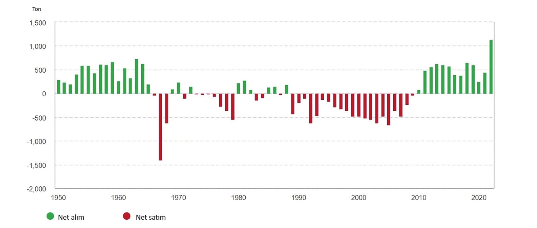 In 2022, central bank purchases were the highest in history (Graph: Goldhub, 2023). Figure 1. Net change in gold buying/selling by world central banks.