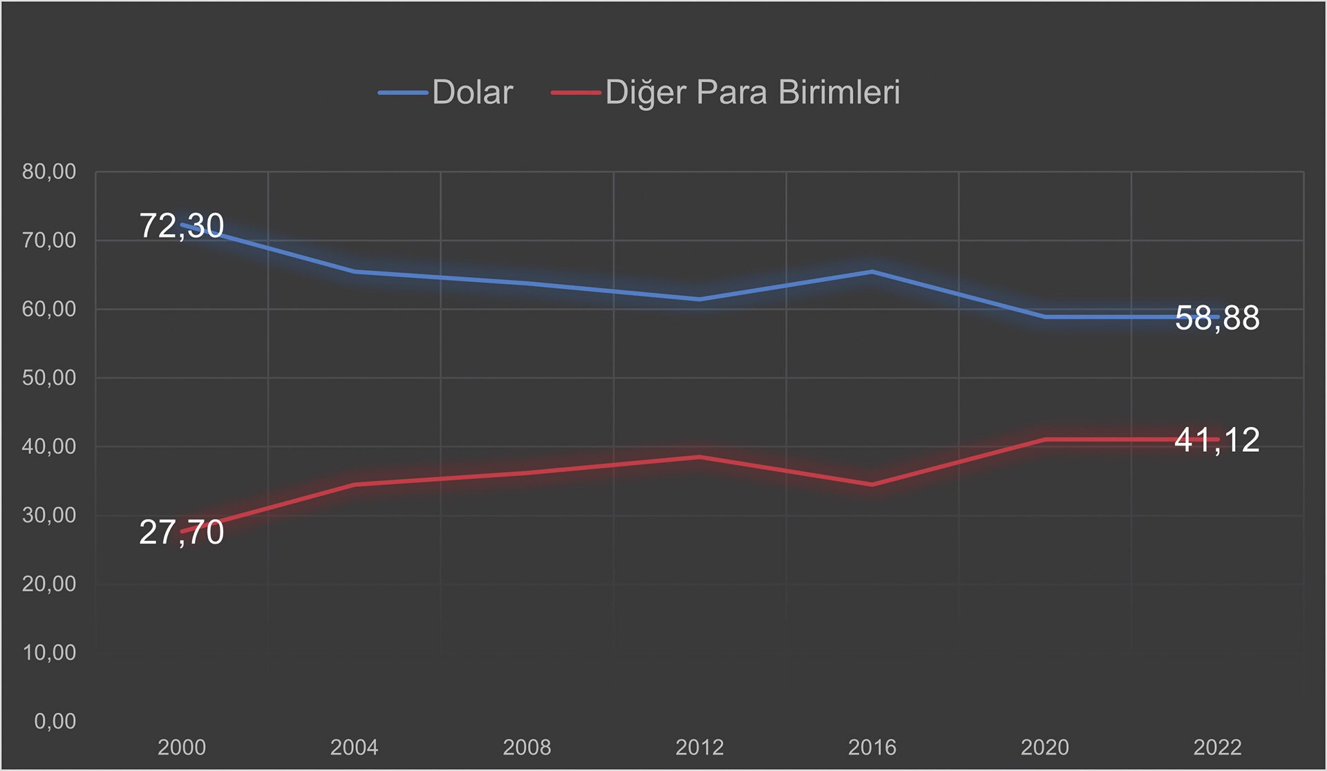 IMF data were used for the graphic (Graph: BRIQ, 2023). Figure 3. World Foreign Exchange Reserves.