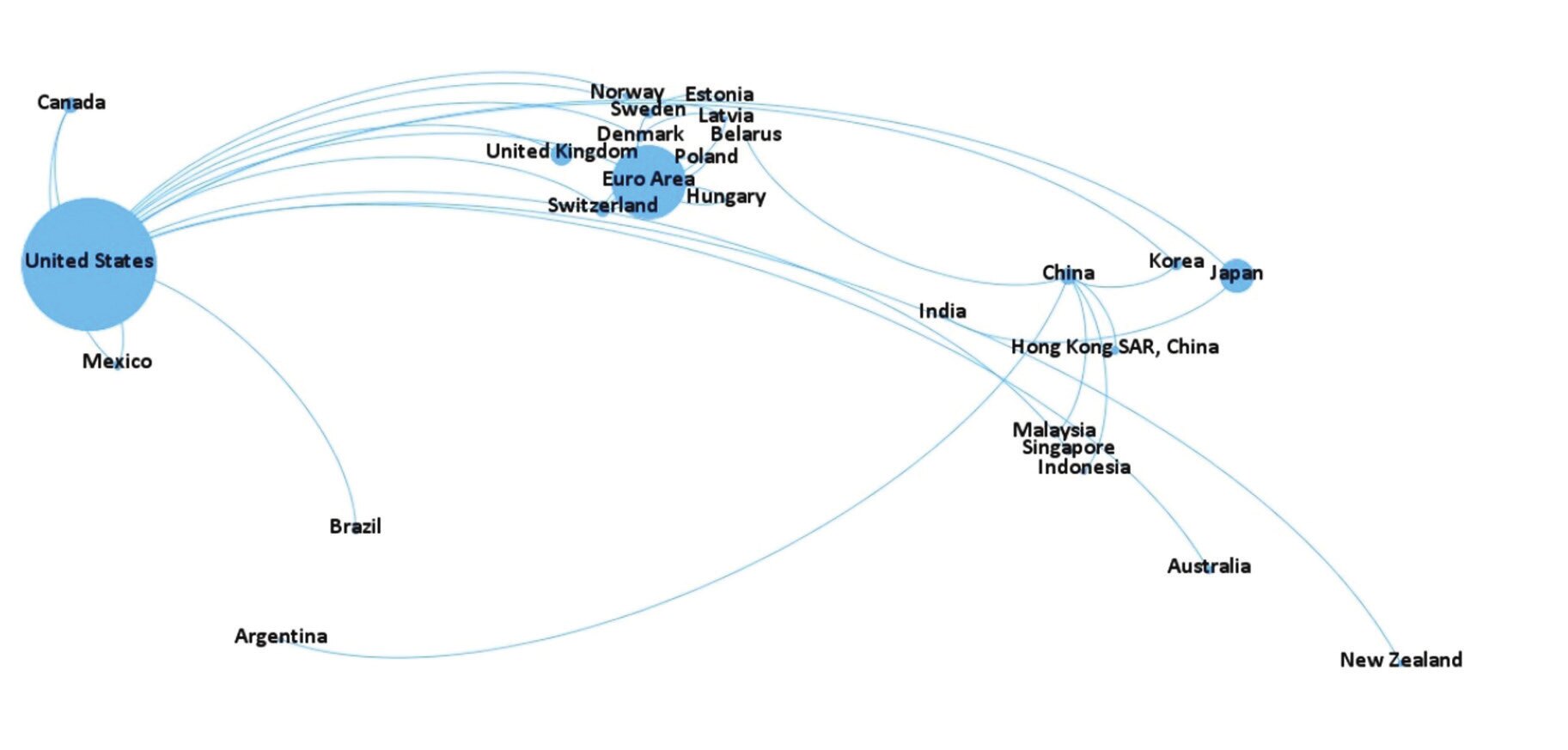 Figure 4. Swap Cycle at the End of 2009. Chart showing end-2009 bilateral swap agreements (Graph: Perks et.al., 2021).