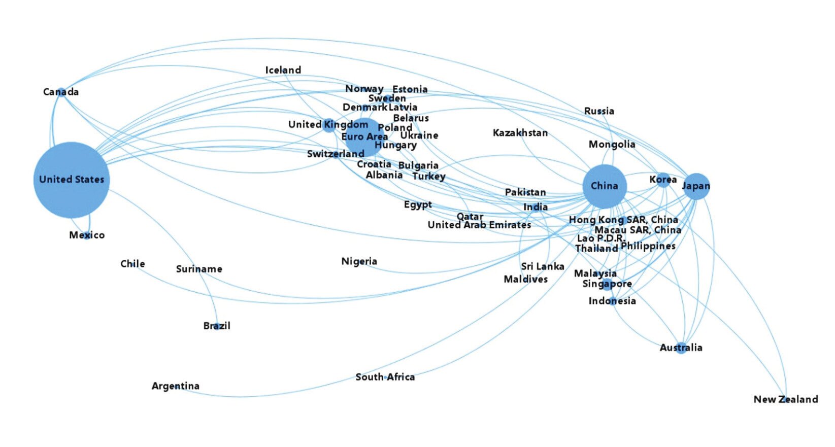 Figure 5. Swap Cycle at the End of 2020. Chart showing end-2020 bilateral swap agreements (Graph: Perks et.al., 2021).
