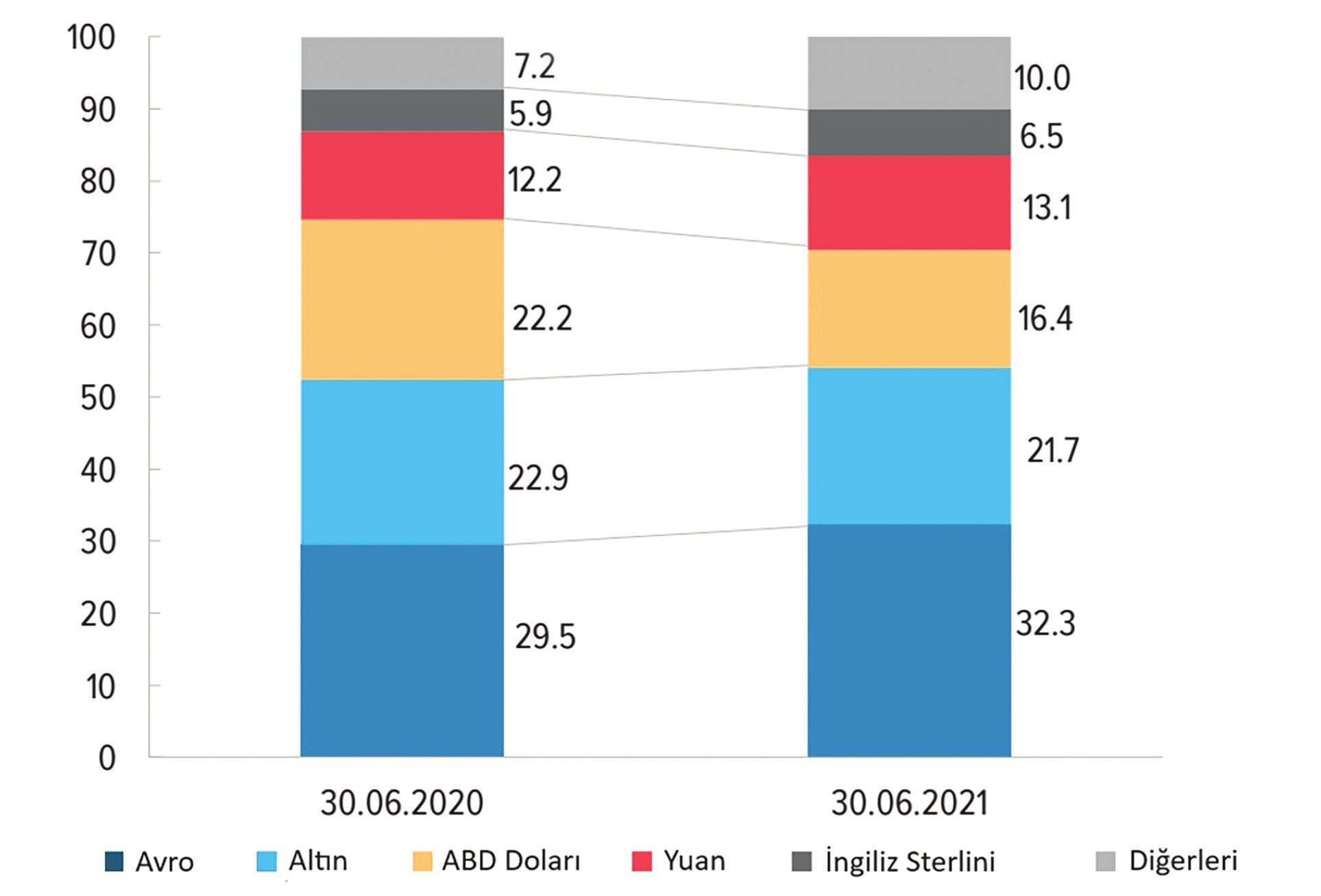 Figure 6. Distribution of foreign exchange reserves of the Bank of Russia in 2021. The chart showing the distribution of the Central Bank of Russia's foreign exchange reserves in 2021 (Graph: Bank of Russia, 2022).