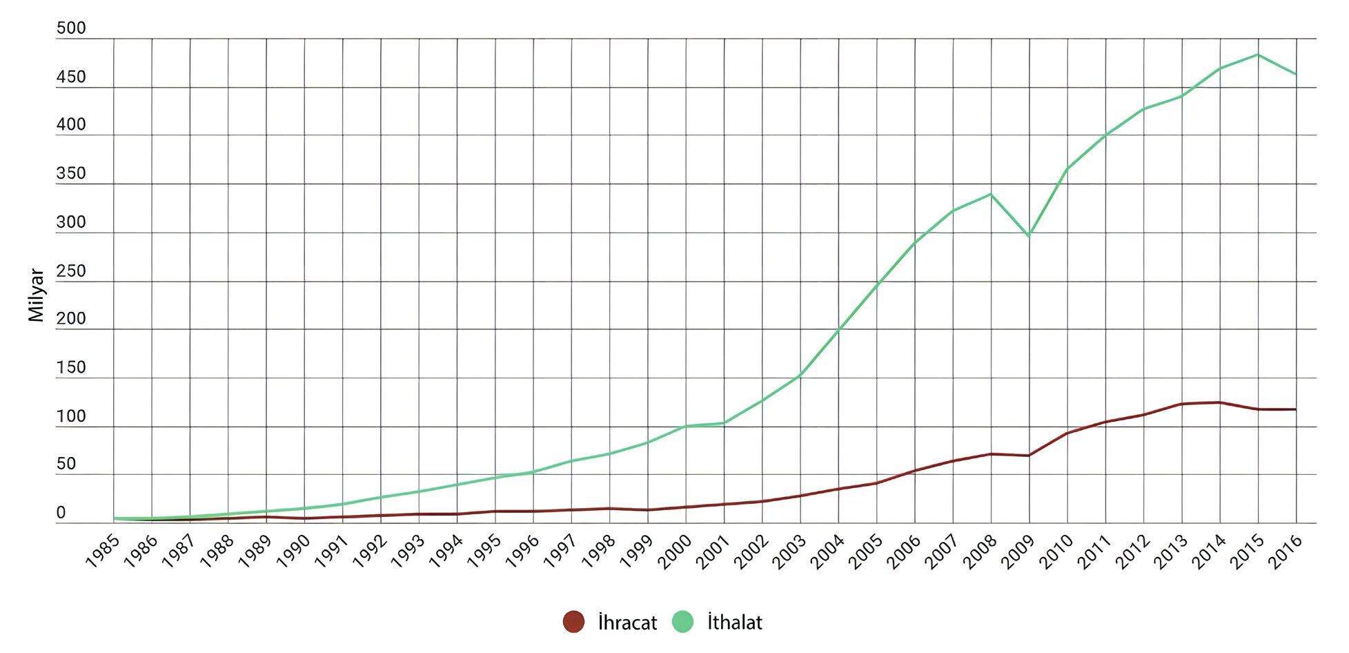 Figure 1. US Imports and Exports with China (1985-2016). Since the 1980s, the rate of US imports from China has been on an upward trend (Graph: CGTN, 2017).