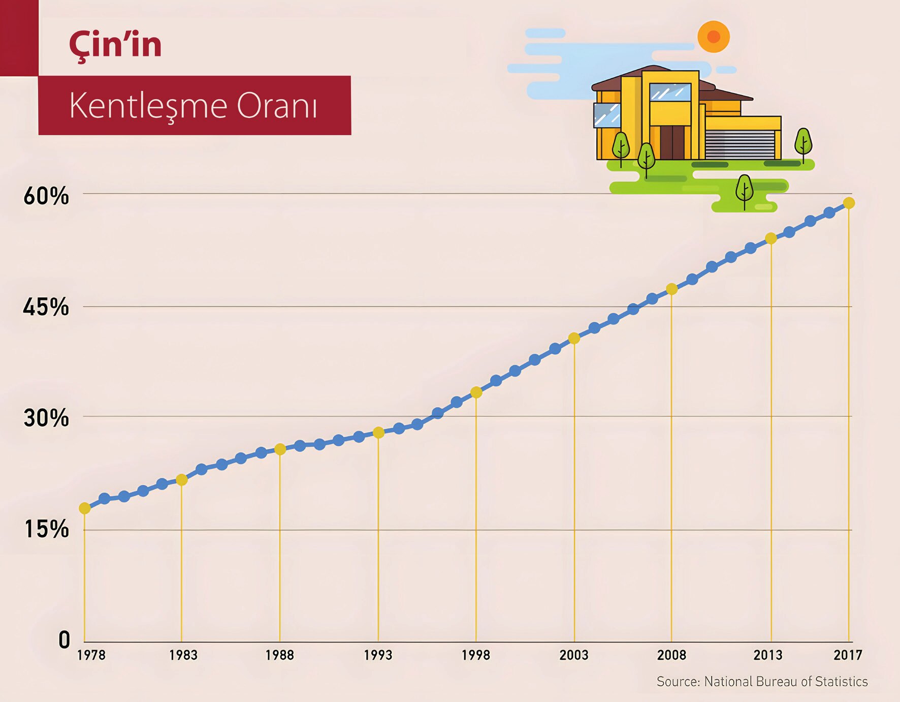 Figure 2. The course of urbanization in China. China's rate of urbanization over the last 40 years (Graph: CGTN, 2018).