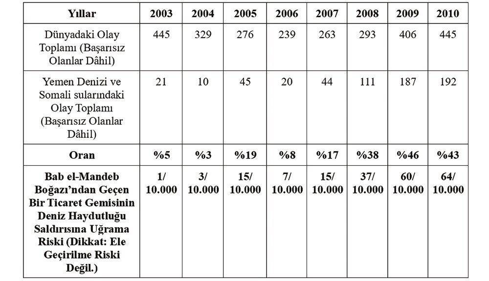 Şekil 1. 2003-2010 Döneminde Dünya Denizleri ile Yemen/Somali Sularındaki Deniz Haydutluğu Olaylarının Sayısal Karşılaştırması (Şekil: Özsaraç, 2023).