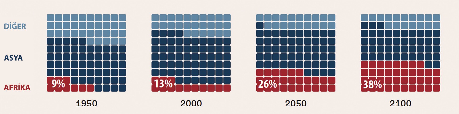 Figure 1: Observed and Projected Population Size of Africa (1950-2102). The ratio of African population to world population, with United Nations data and projections to 2100 (Figure: IMF, 2024).