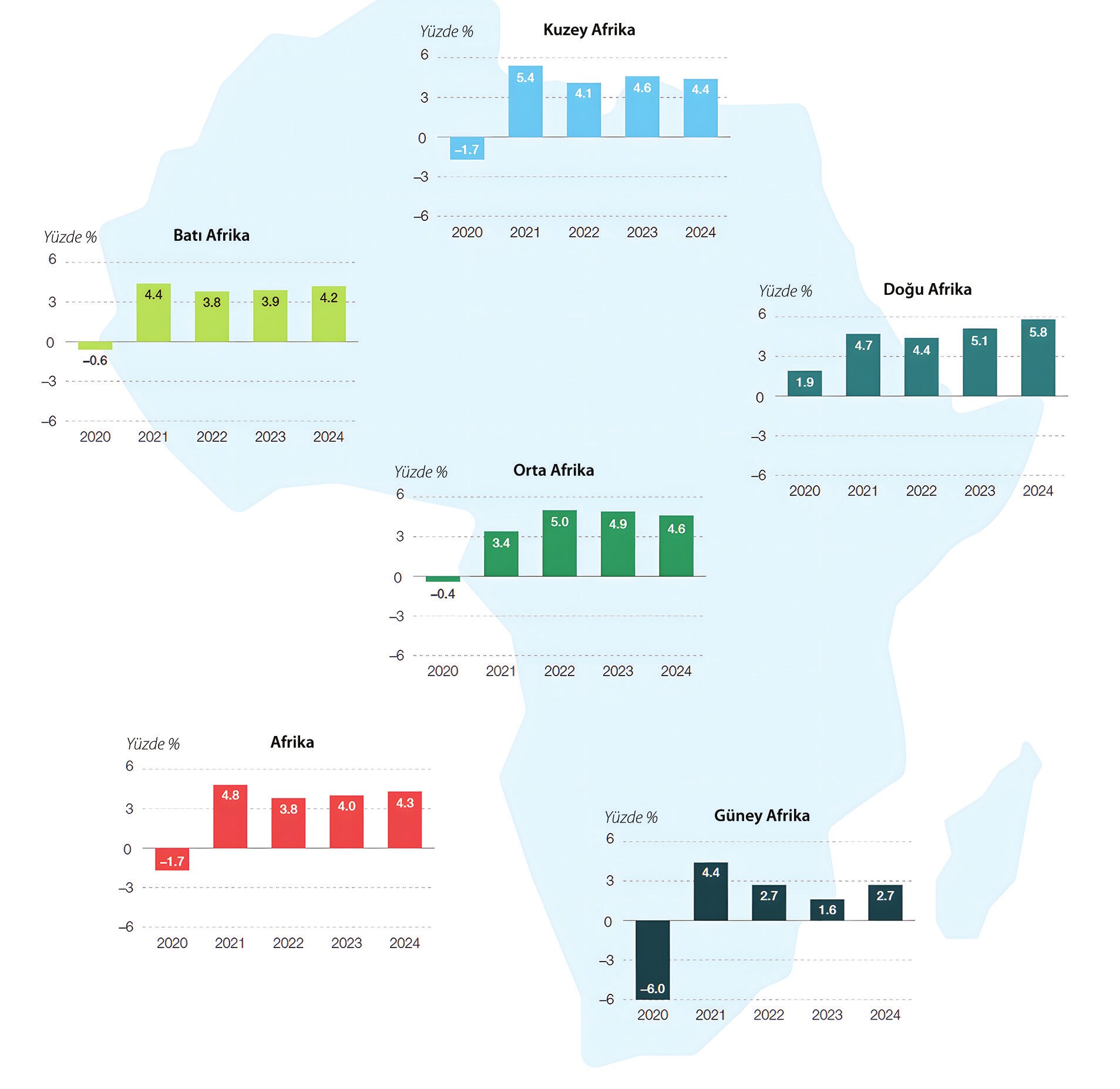 Figure 2: Observed and Projected Real Economic Growth in Africa (2020-2024). 2020-2024 Growth ratio by region in Africa (Figure: AFDB, 2023).