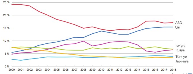 Figure 2. EU top trading partners, 2000-2018 (Share in total extra-EU trade, based on trade values). Notably, the period from 2000 to 2019 witnessed an eightfold surge in trade transactions, establishing PRC as the EU’s second-largest commercial partner after the US (Graph: Eurostat, 2019).