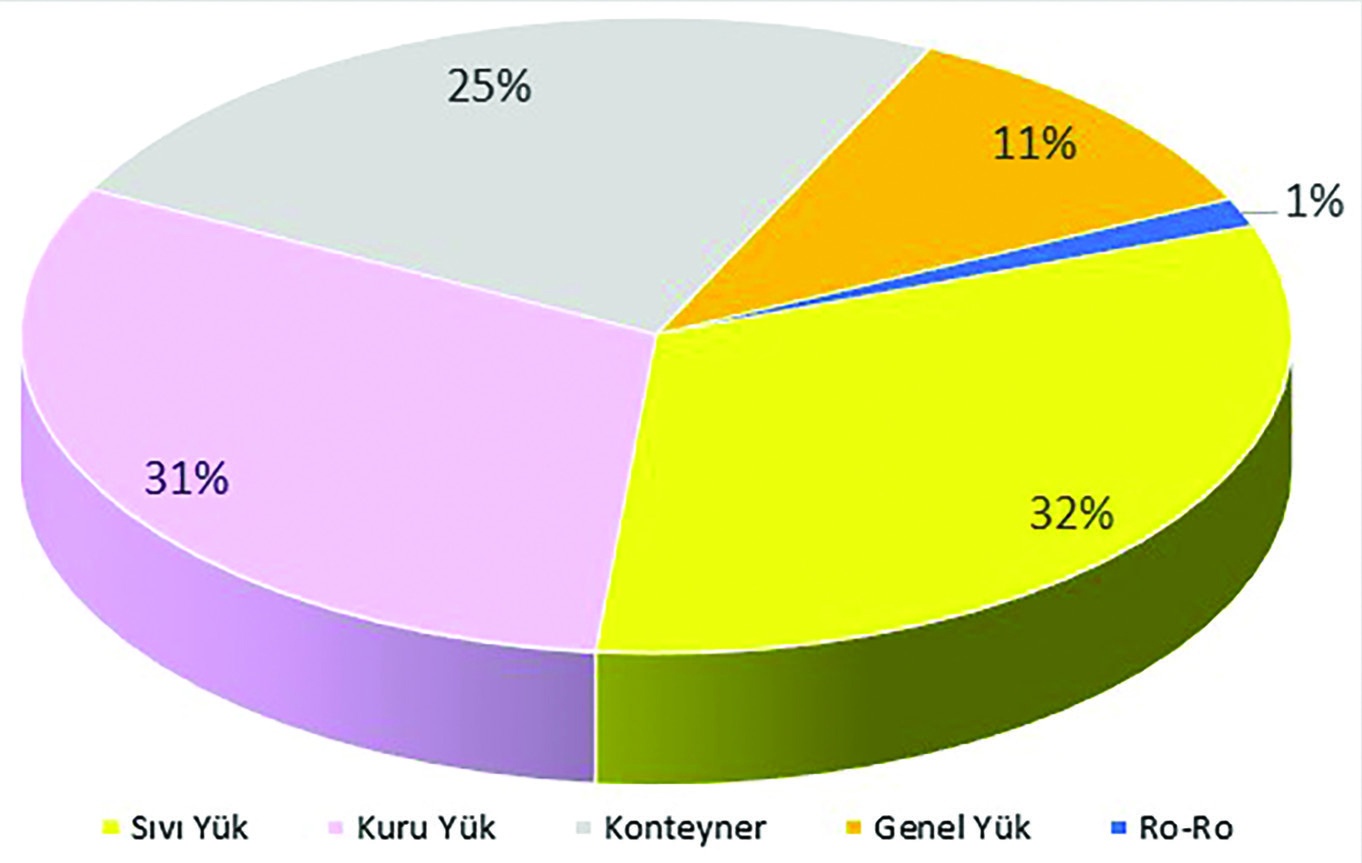 Şekil 1. Limanlarımızdaki yük dağılımı.