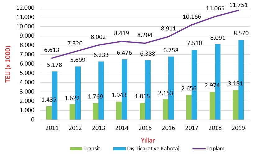 Şekil 3. Türkiye limanlarında konteyner elleçlemelerinin gelişimi (TEU) (Türklim, 2020).
