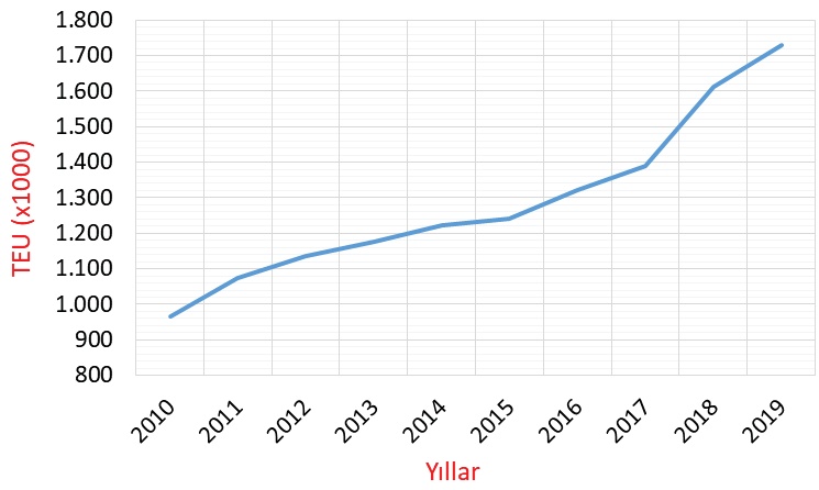 Şekil 5. Ege Bölgesi limanlarında gerçekleşen konteyner elleçlemesi.