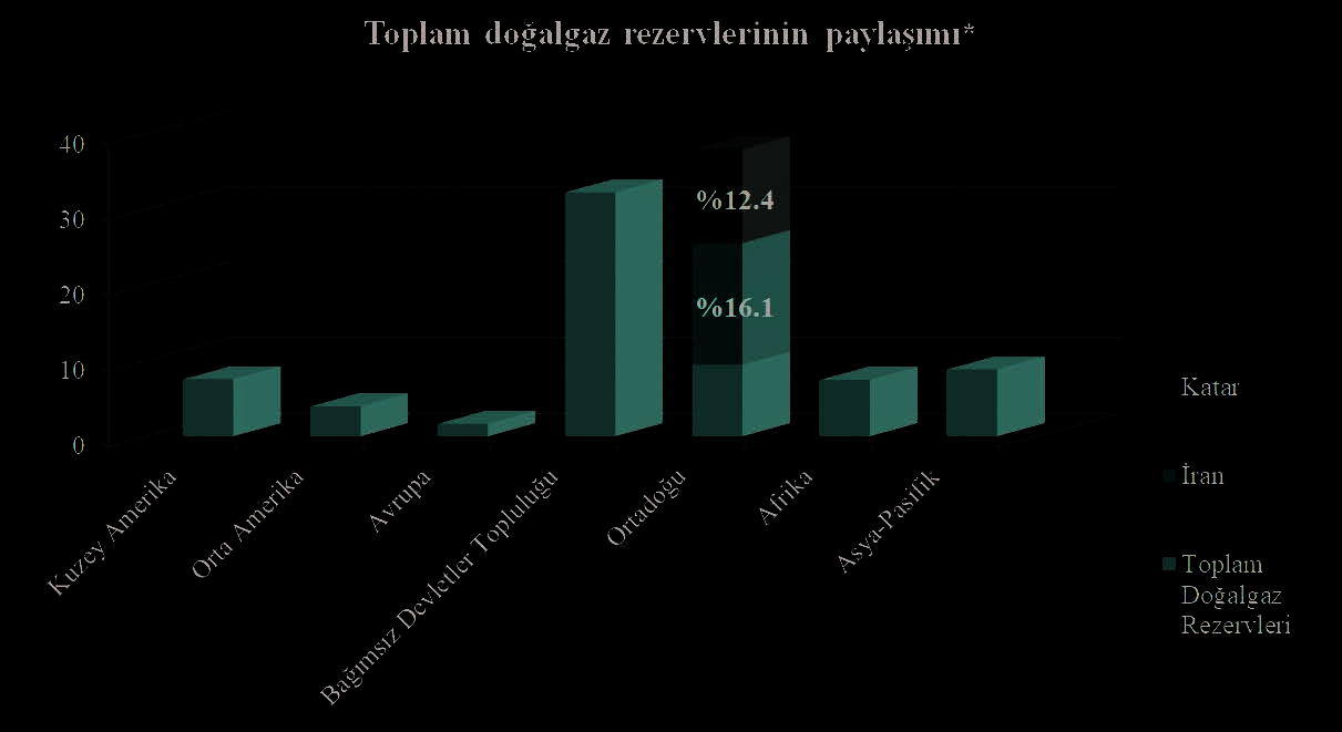 Grafik, British Petroleum Company’nin 2019 yılına ilişkin verileriyle oluşturulmuştur. (Grafik: BRIQ).