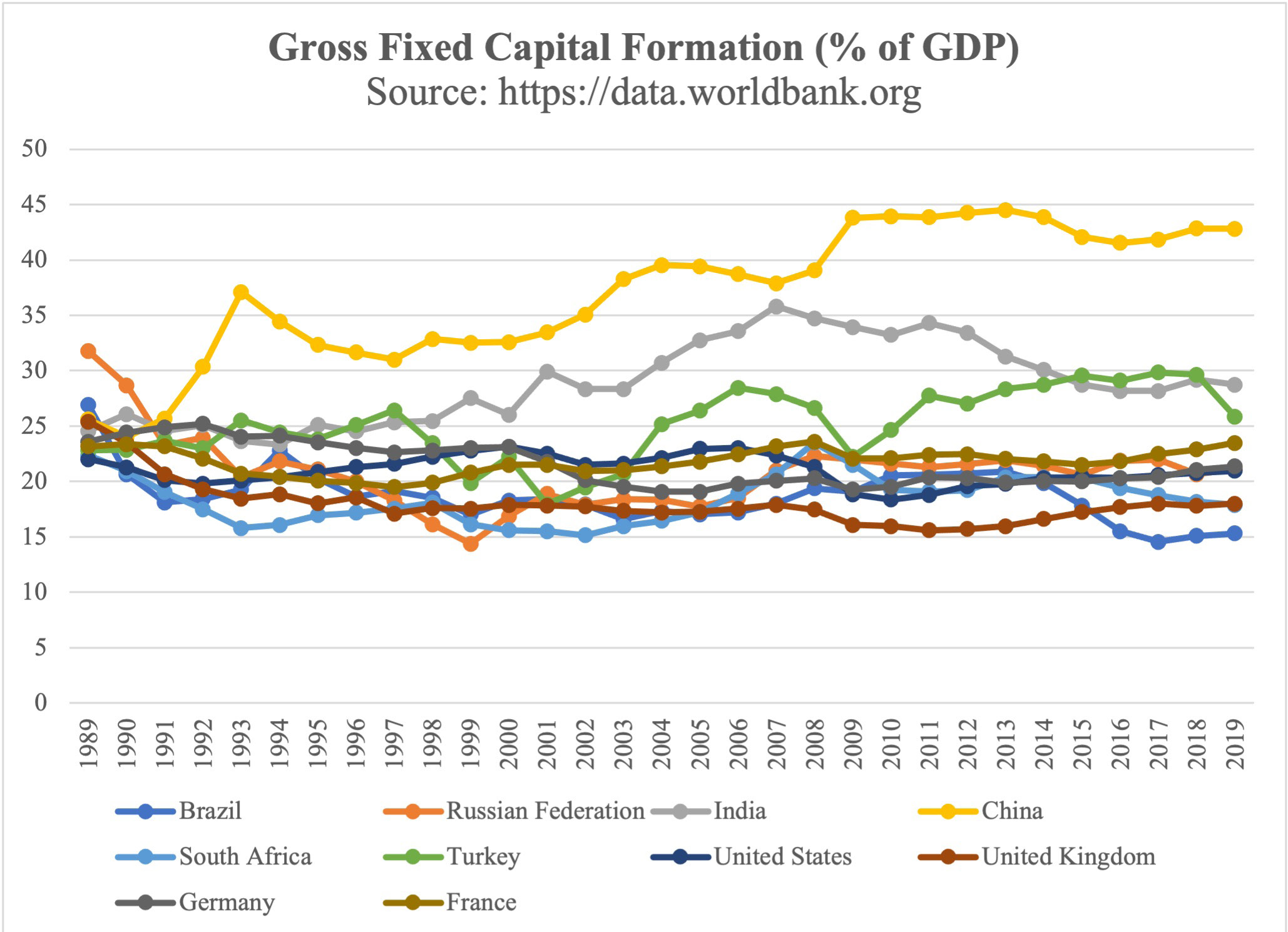 Figure 2. Gross Fixed Capital Formation (% of GDP )