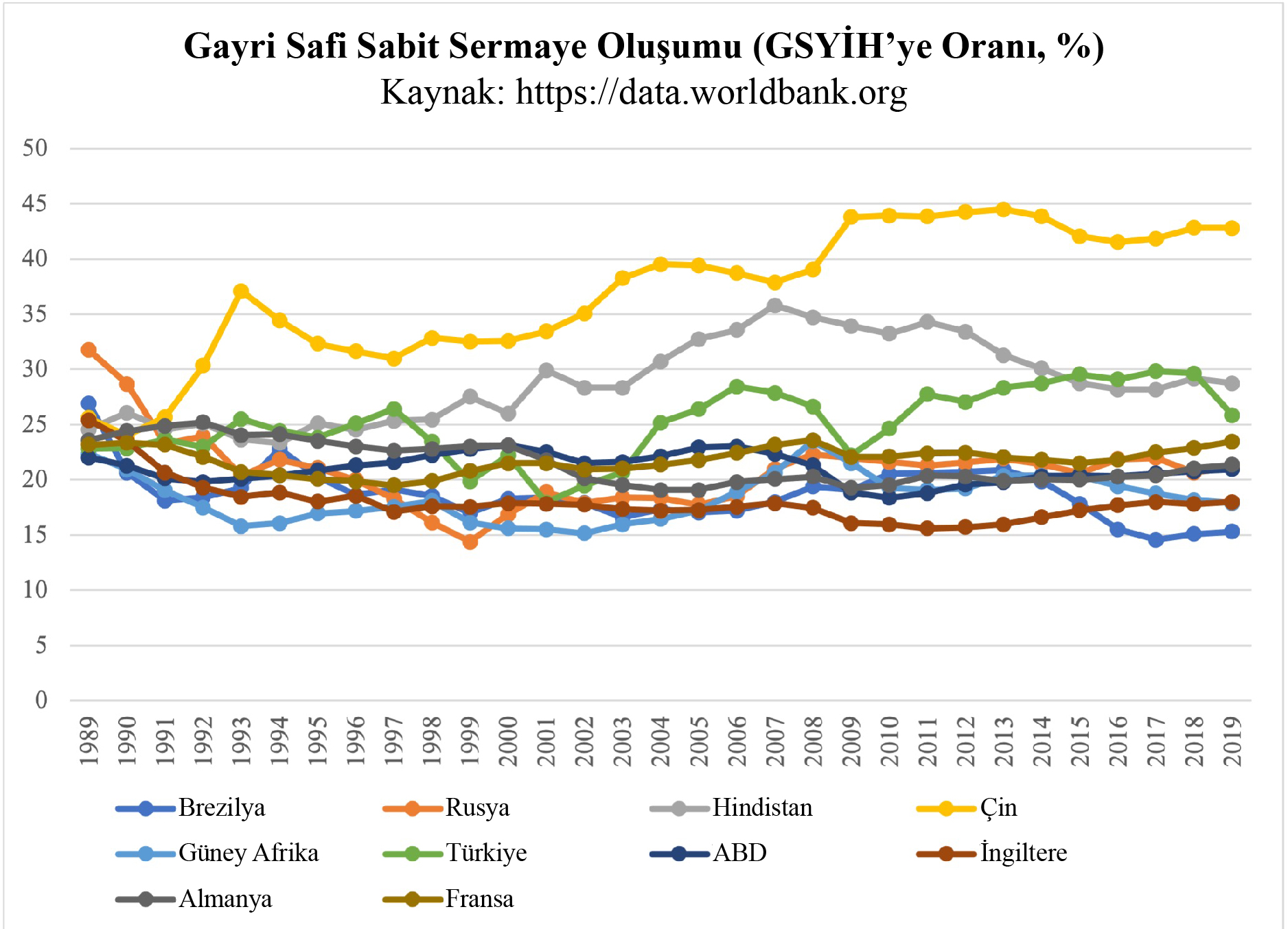 Şekil 2. Gayri Safi Sabit Sermaye Oluşumu (GSYİH'ye Oranı, %)