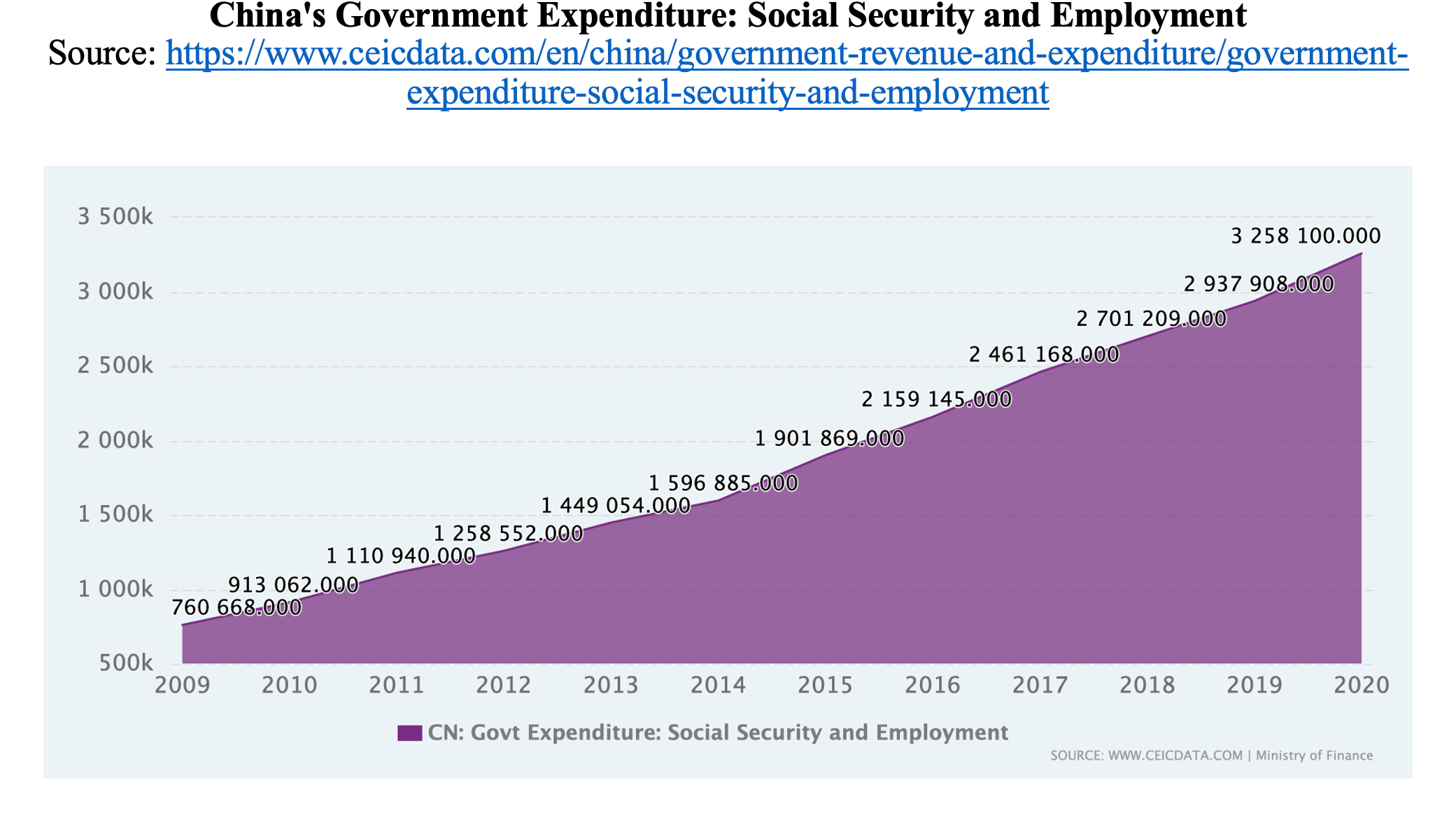 Figure 3). This situation is no different from China’s expenditure on pension and social