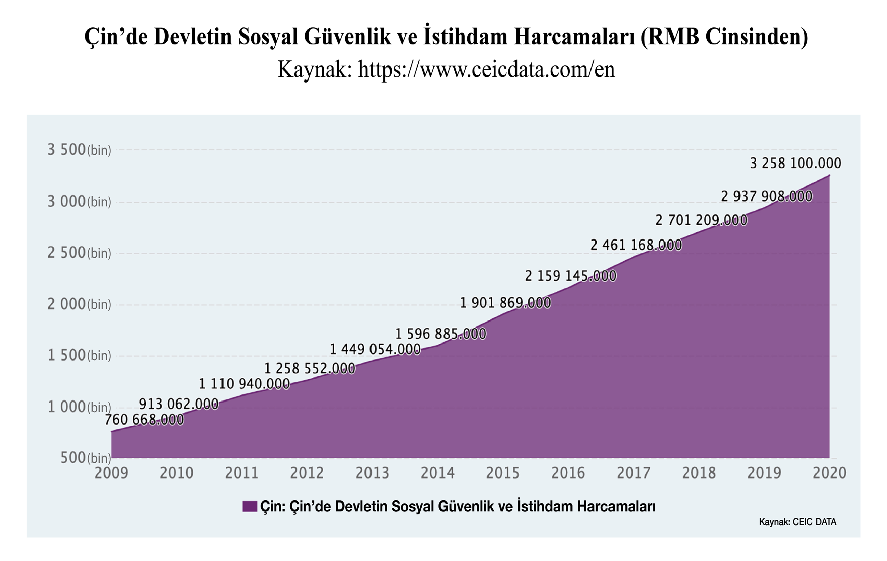 Şekil 3). Bu durum, Çin’in yalnızca 1995-2006 döneminde %686’dan fazla artan emeklilik ve sosyal