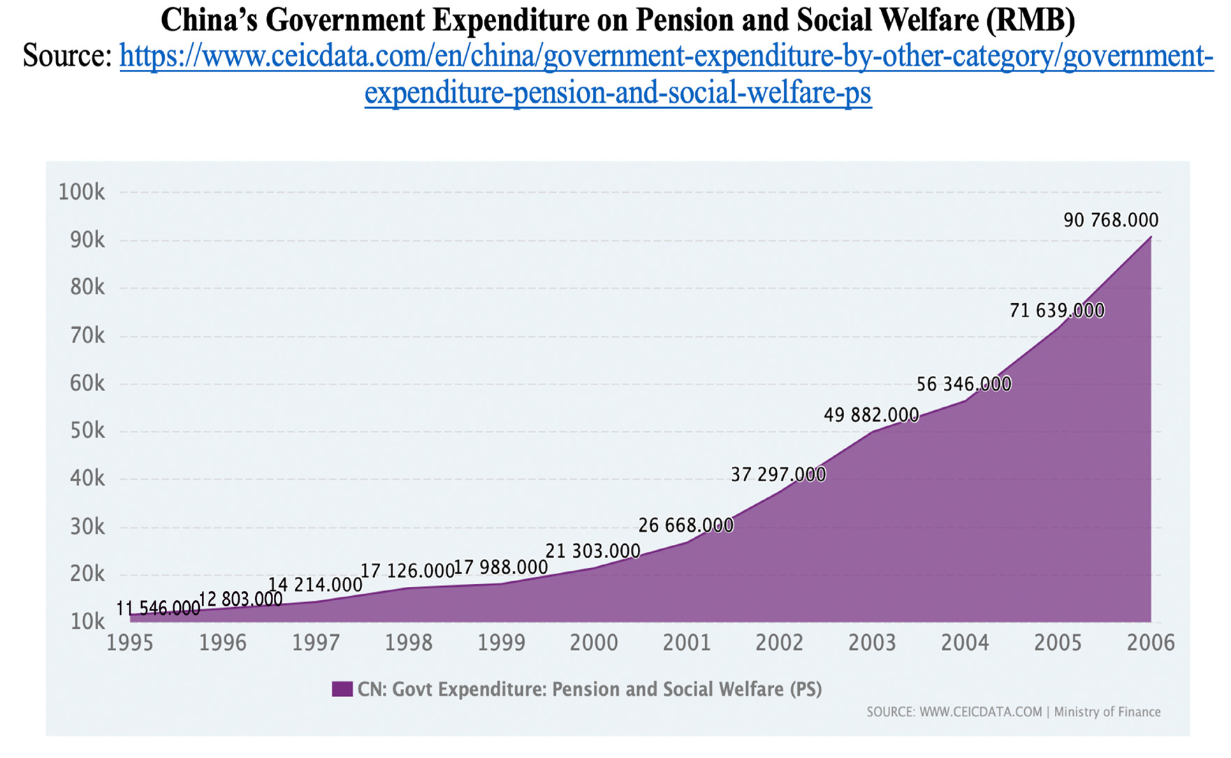 Figure 4. China’s Government Expenditure on Pension and Social Welfare (RMB)
