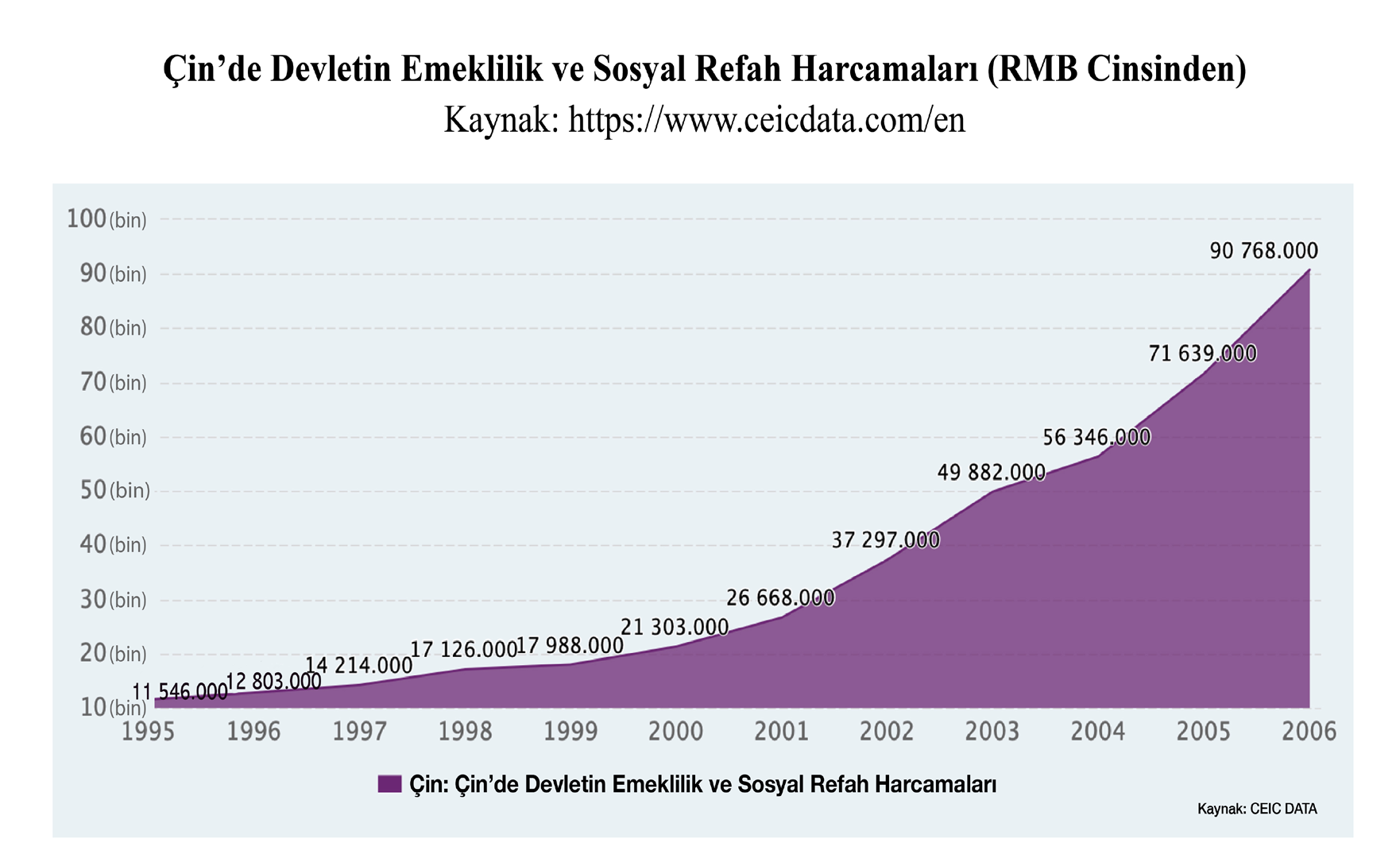 Şekil 4. Çin'de Devletin Emeklilik ve Sosyal Refah Harcamaları (RMB Cinsinden)