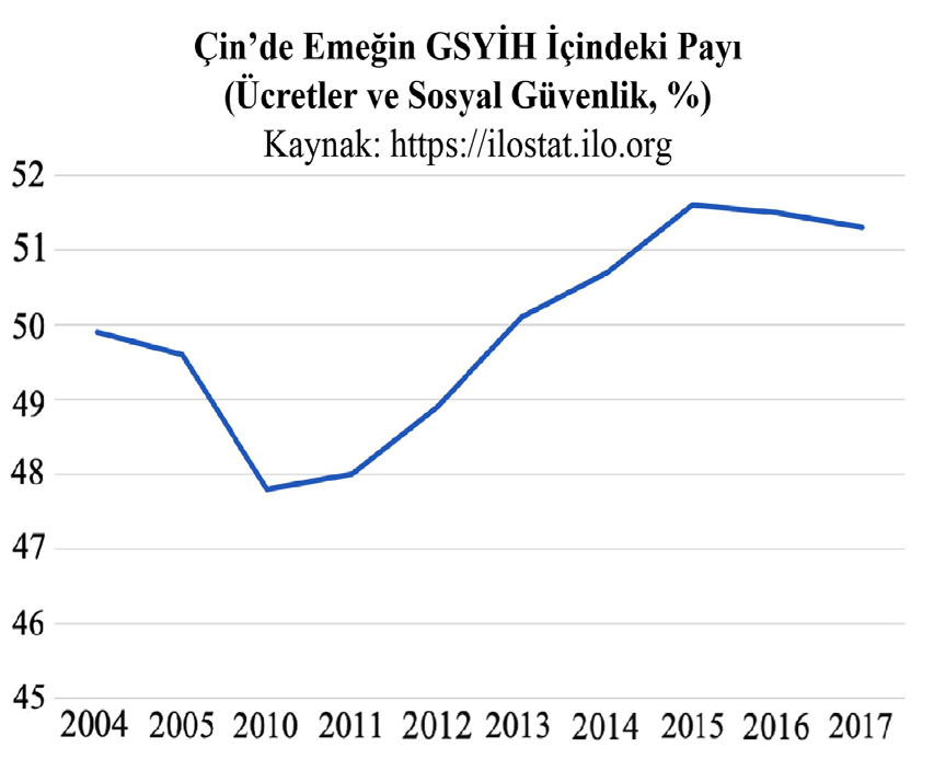 Figure 5. Labour share of GDP in China, comprising wages and social protection transfers (%)