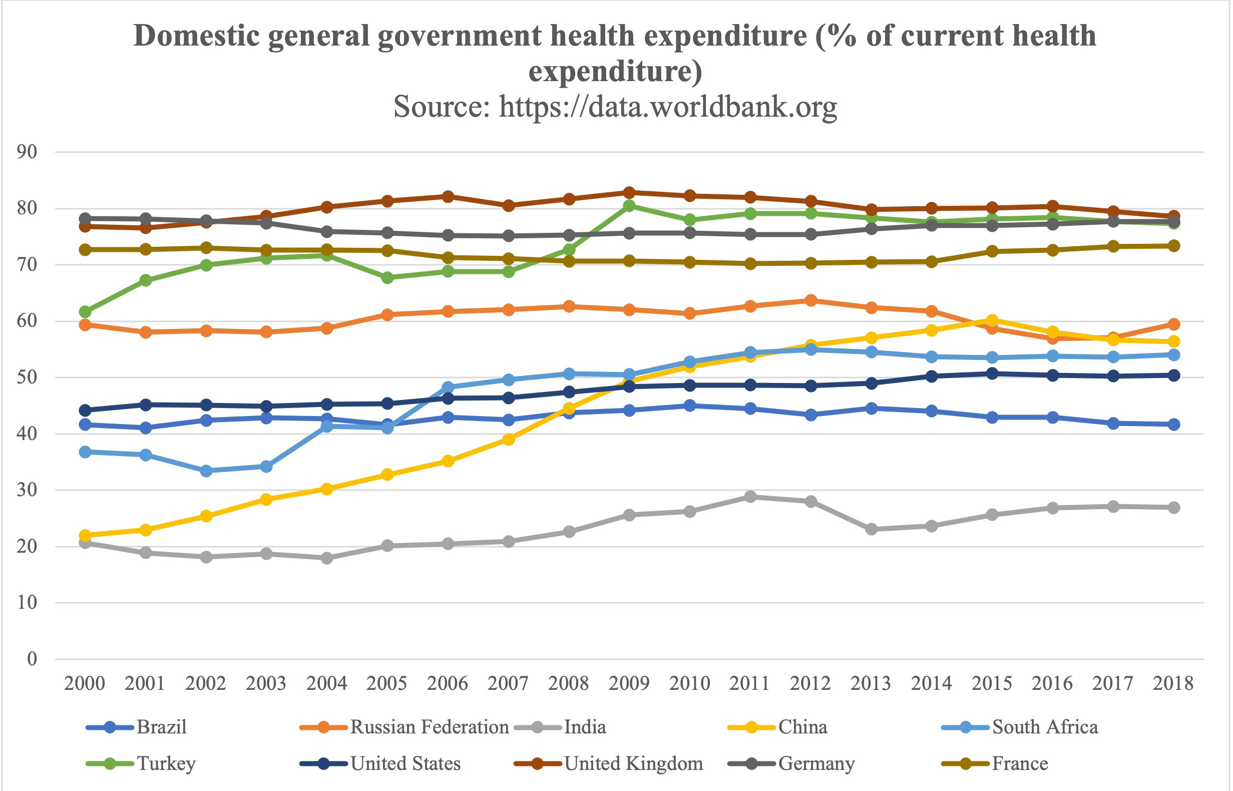 Figure 6. Domestic general government health expenditure (% of current health expenditure)