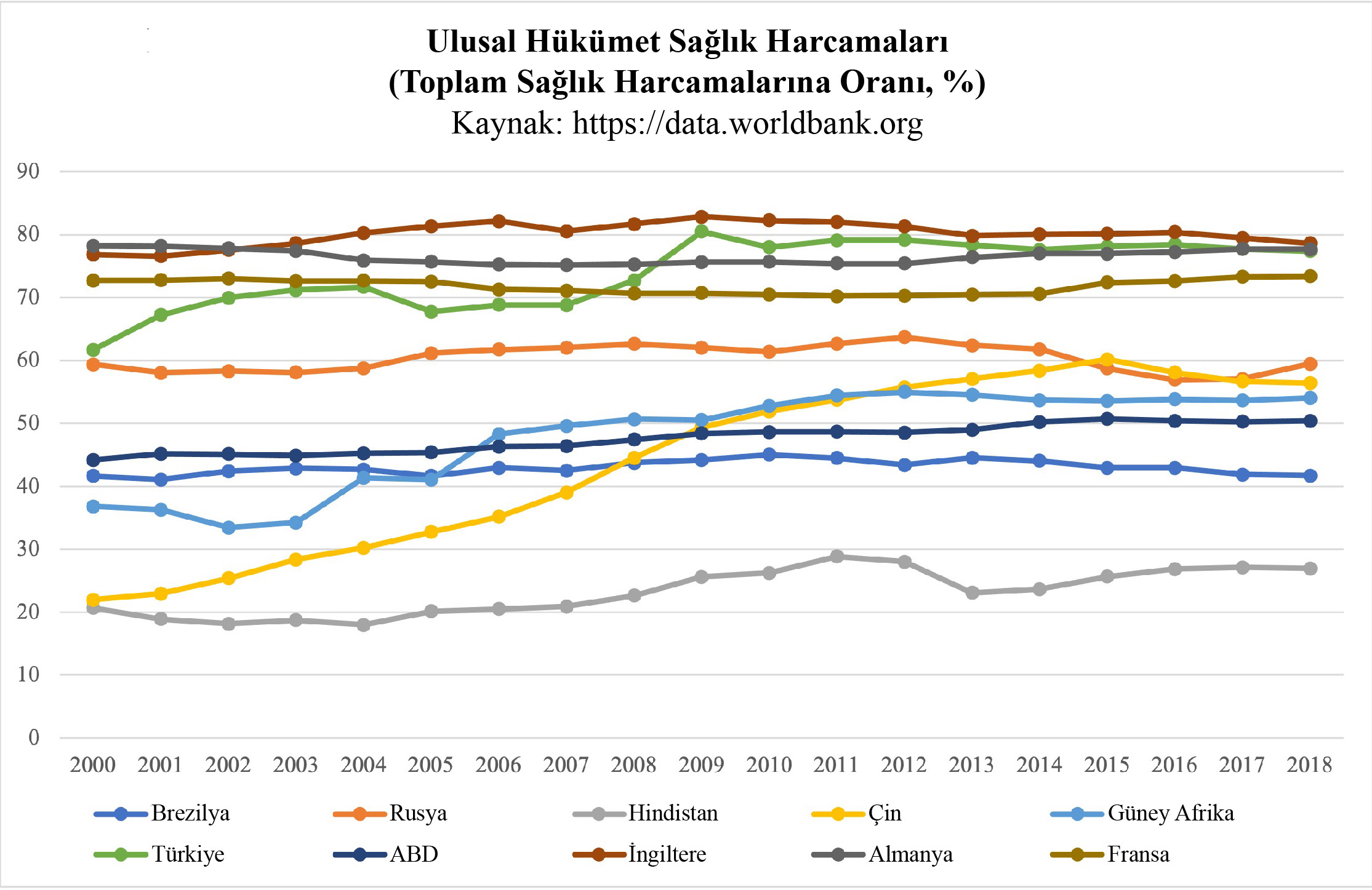 Şekil 6. Ulusal Hükümet Sağlık Harcamaları (Toplam Sağlık Harcamalarına Oranı, %)