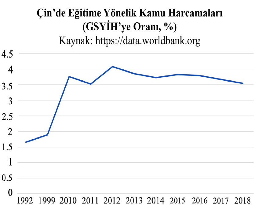 Figure 7. China's Goverment Expenditure on Education, (% of GDP)