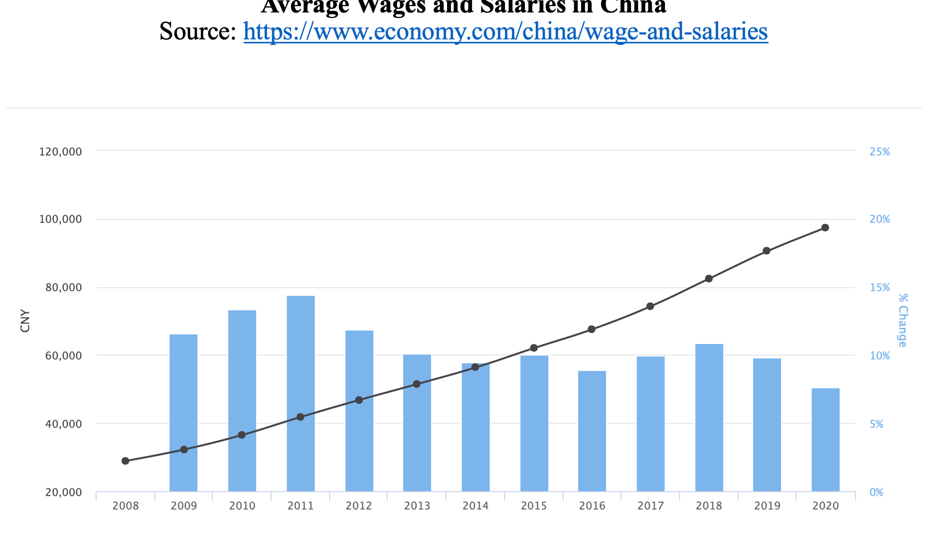 Figure 8. Average Wages and Salaries in China