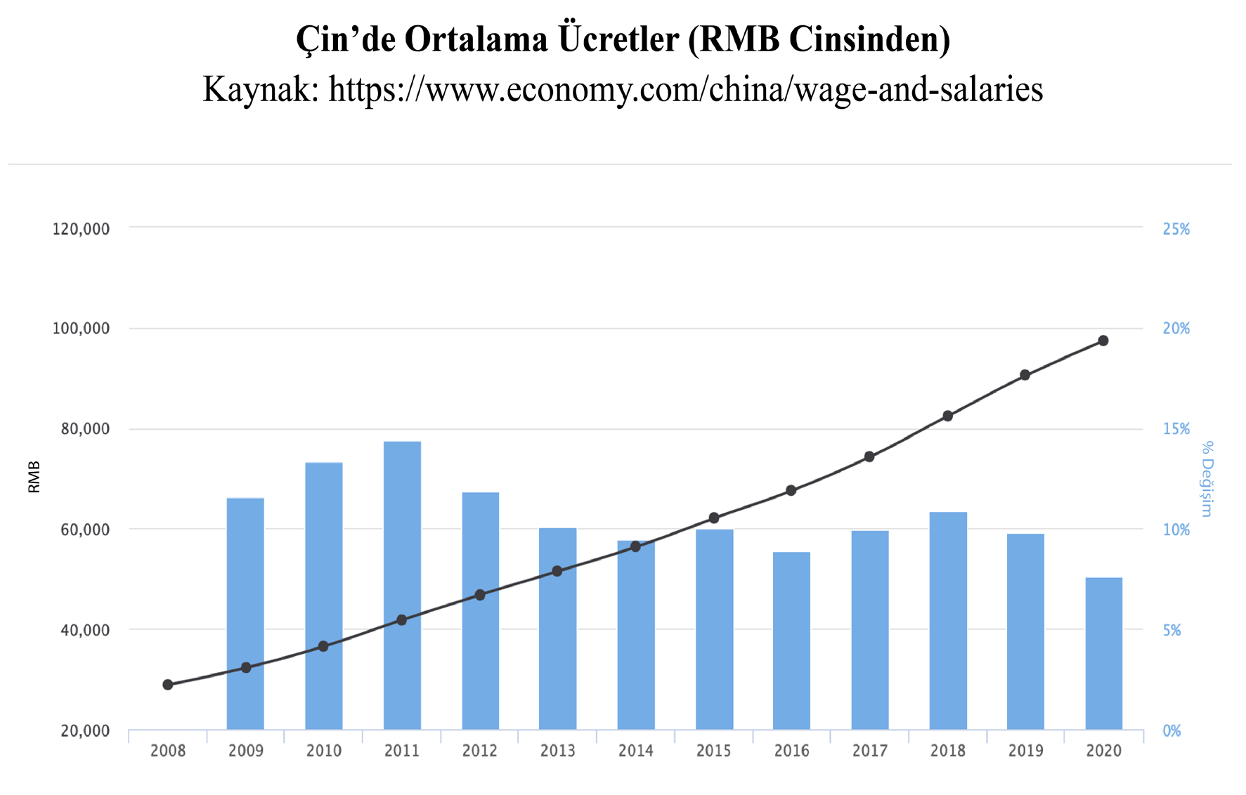 Şekil 8. Çin'de Ortalama Ücretler (RMB Cinsinden)