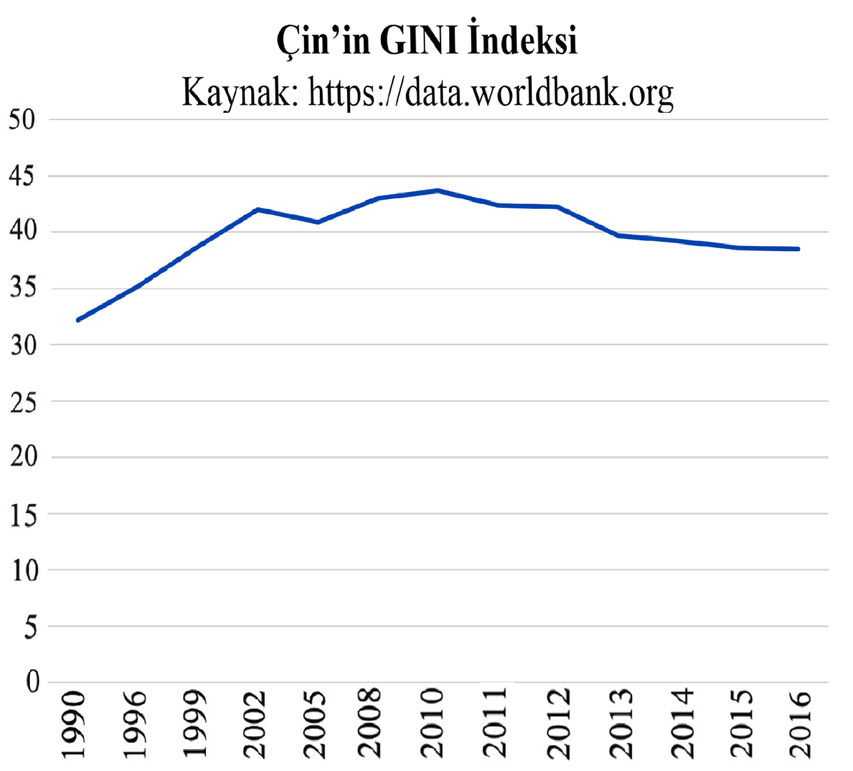 Figure 9). China exhibited similar performance in its Human Development Index (HDI).