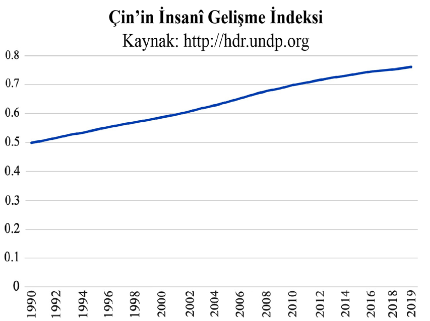 Figure 10. China's Human's Development Index