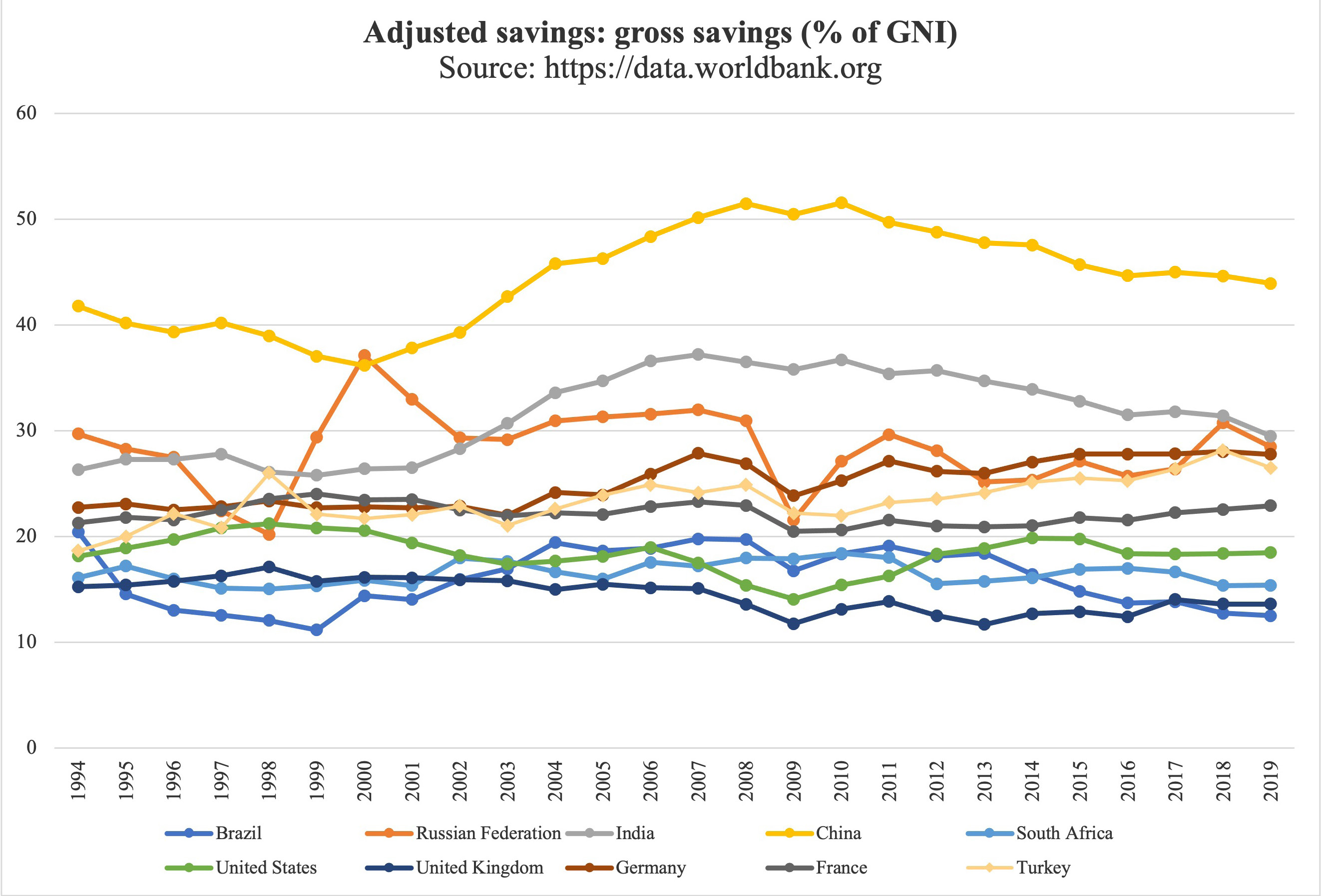 Figure 11. Adjusted savings: gross savings (% of GNI)