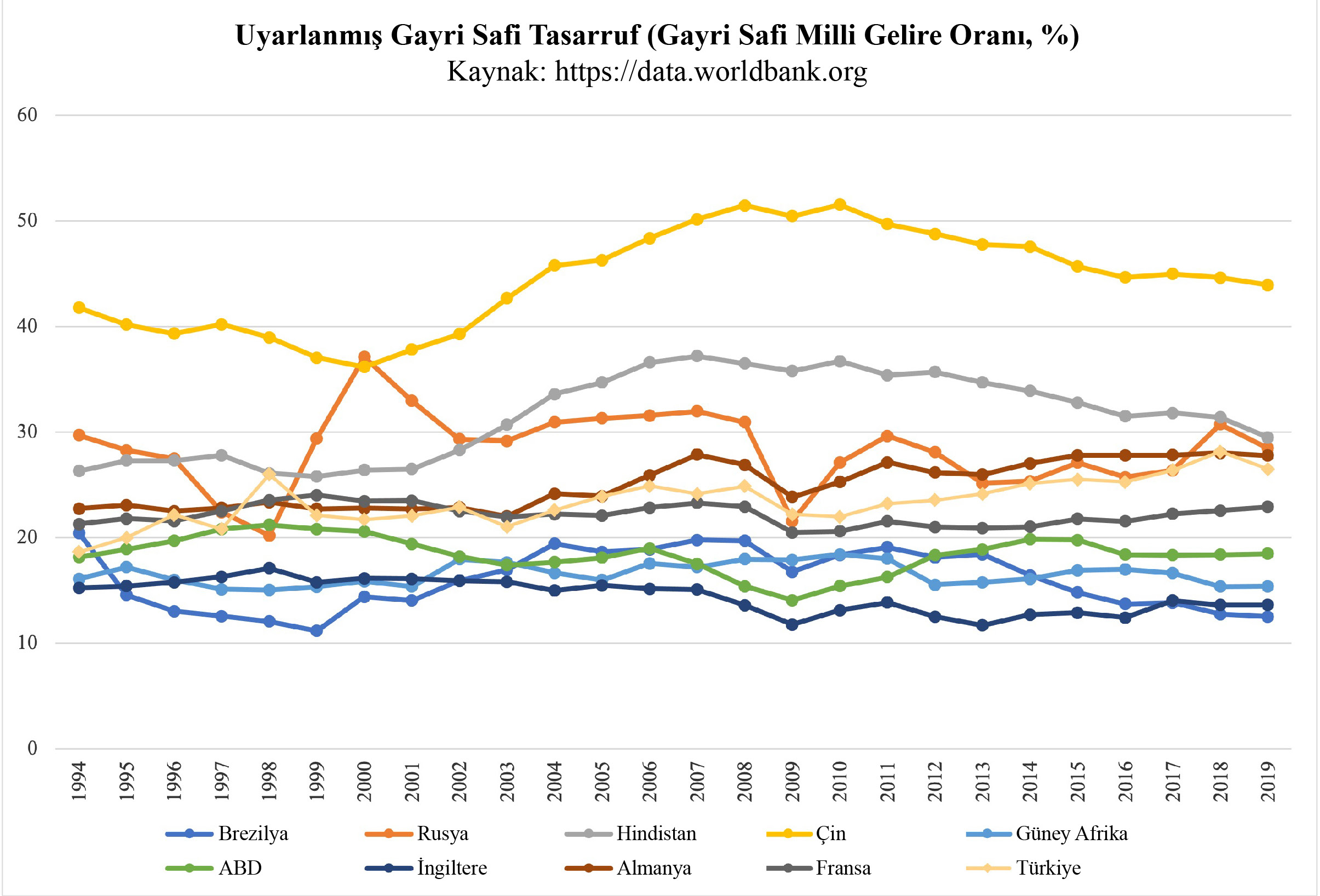 Şekil 11. Uyarlanmış Gayri Safi Tasarruf (Gayri Safi Milli Gelire Oranı,%)