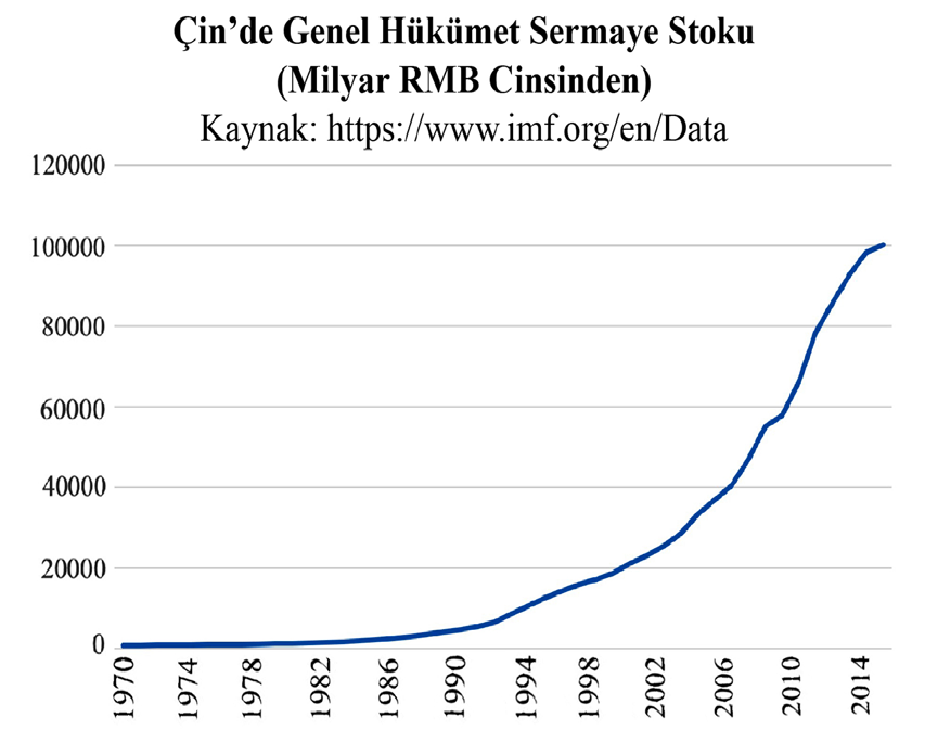Şekil 12. Çin'de Genel Hükümet Sermaye Stoku (Milyar RMB Cinsinden)