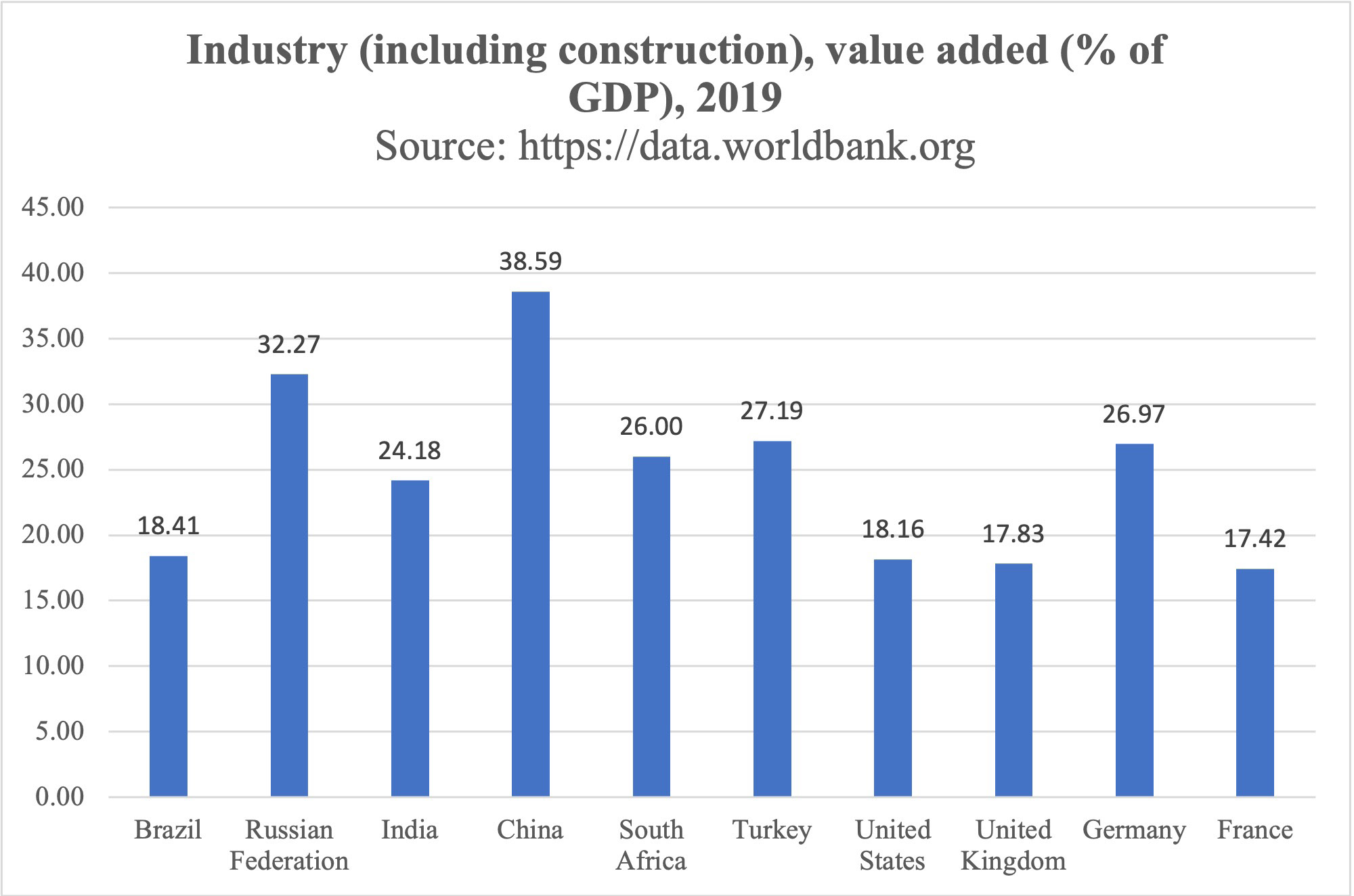 Figure 15. Industry (including construction), value added (% of GDP), 2019