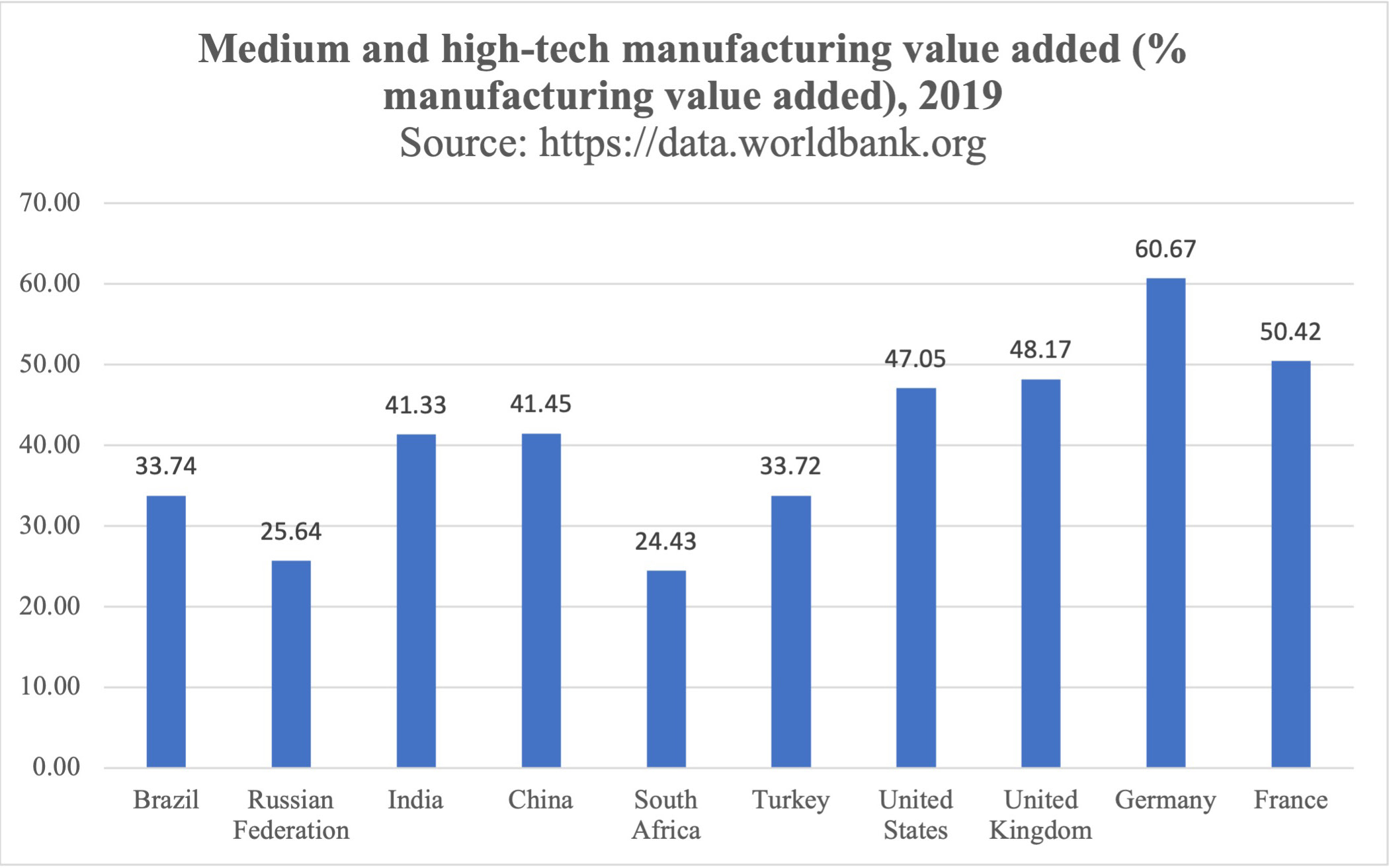 Figure 16. Medium and high-tech manufacturing value added (% manufacturing value added), 2019