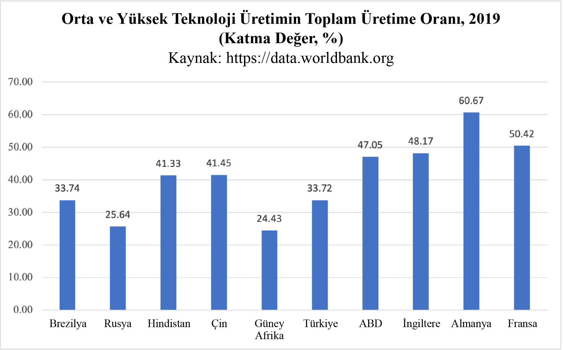 Şekil 16. Orta ve Yüksek Teknoloji Üretimin Toplam Üretime Oranı, 2019 (Katma Değer, %)