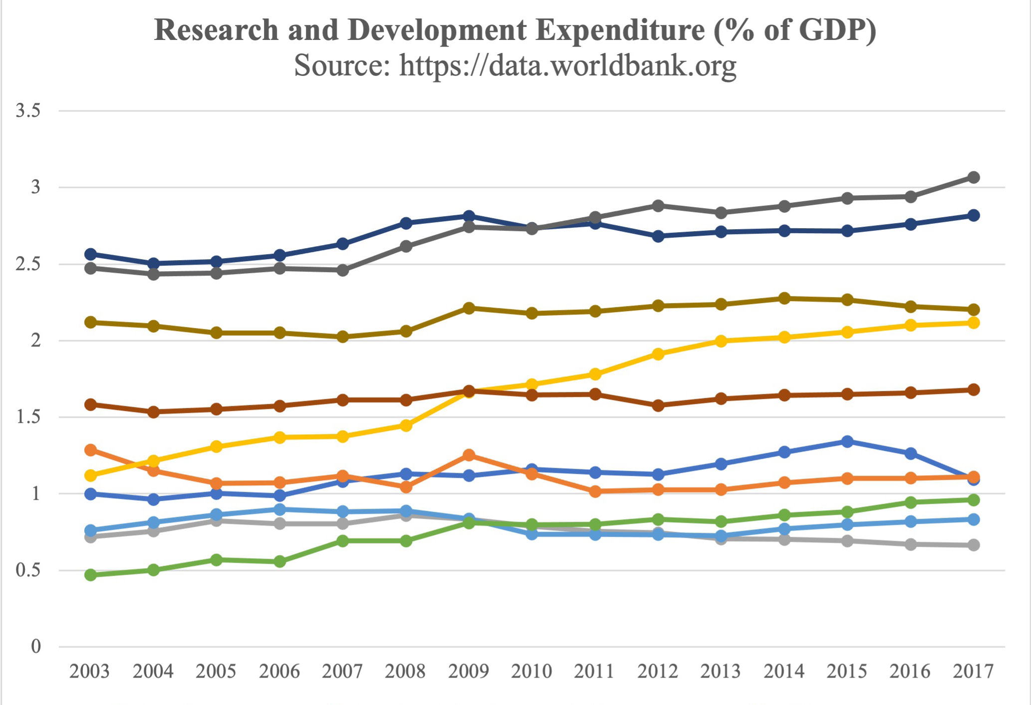 Figure 17. Research and Development Expenditure (% of GDP)