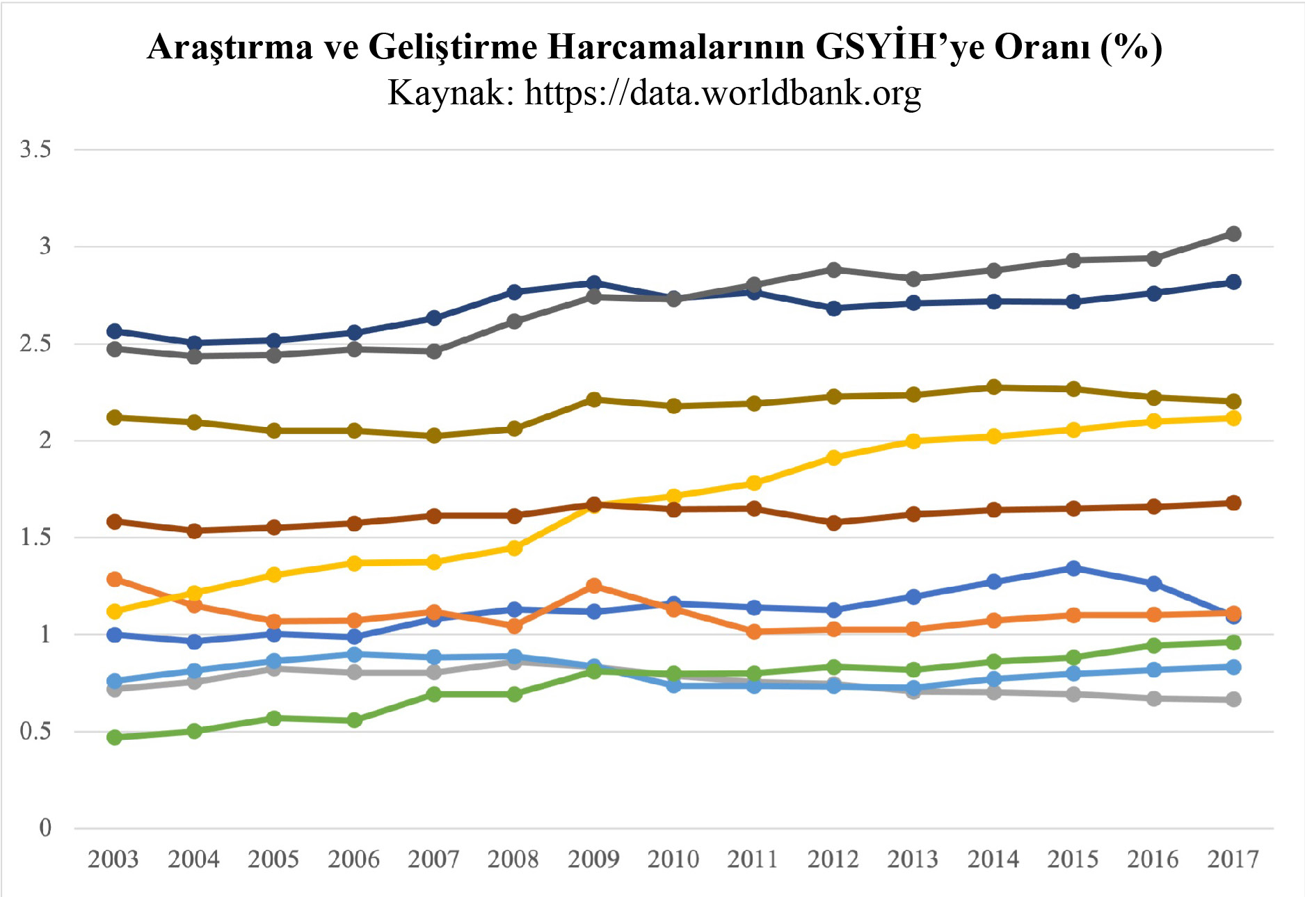 Şekil 17. Araştırma ve Geliştirme Harcamalarının GSYİH'ye Oranı (%)