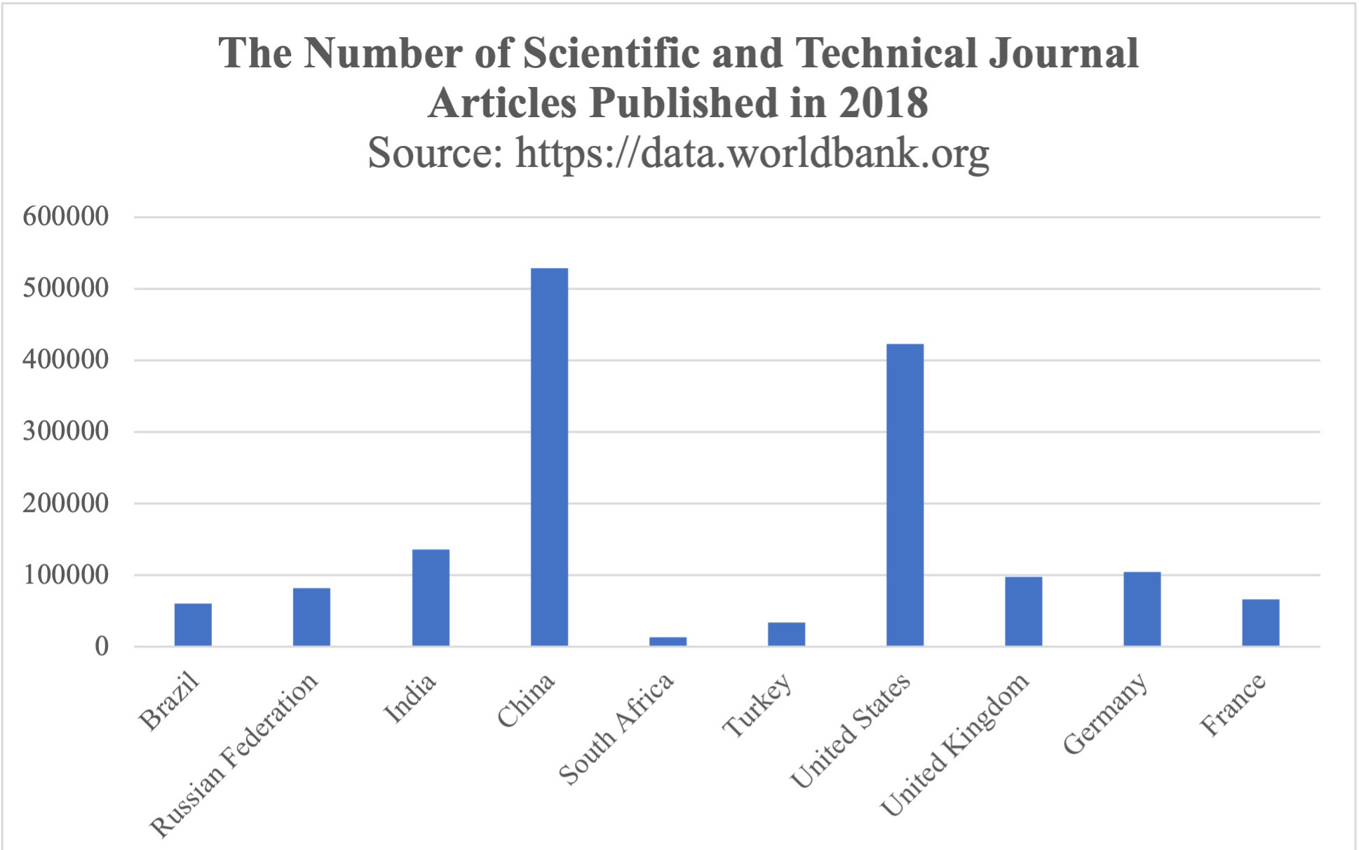 Figure 18. The Number of Scientific and Technical Journal Articles Published in 2018