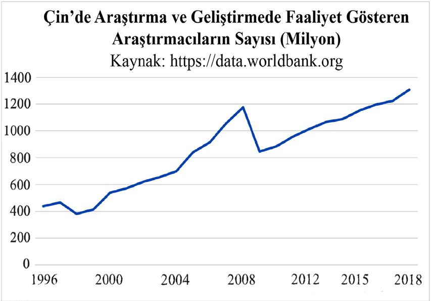 Figure 19. The Number of Researchers Engaged in China’s R&D (per millions)