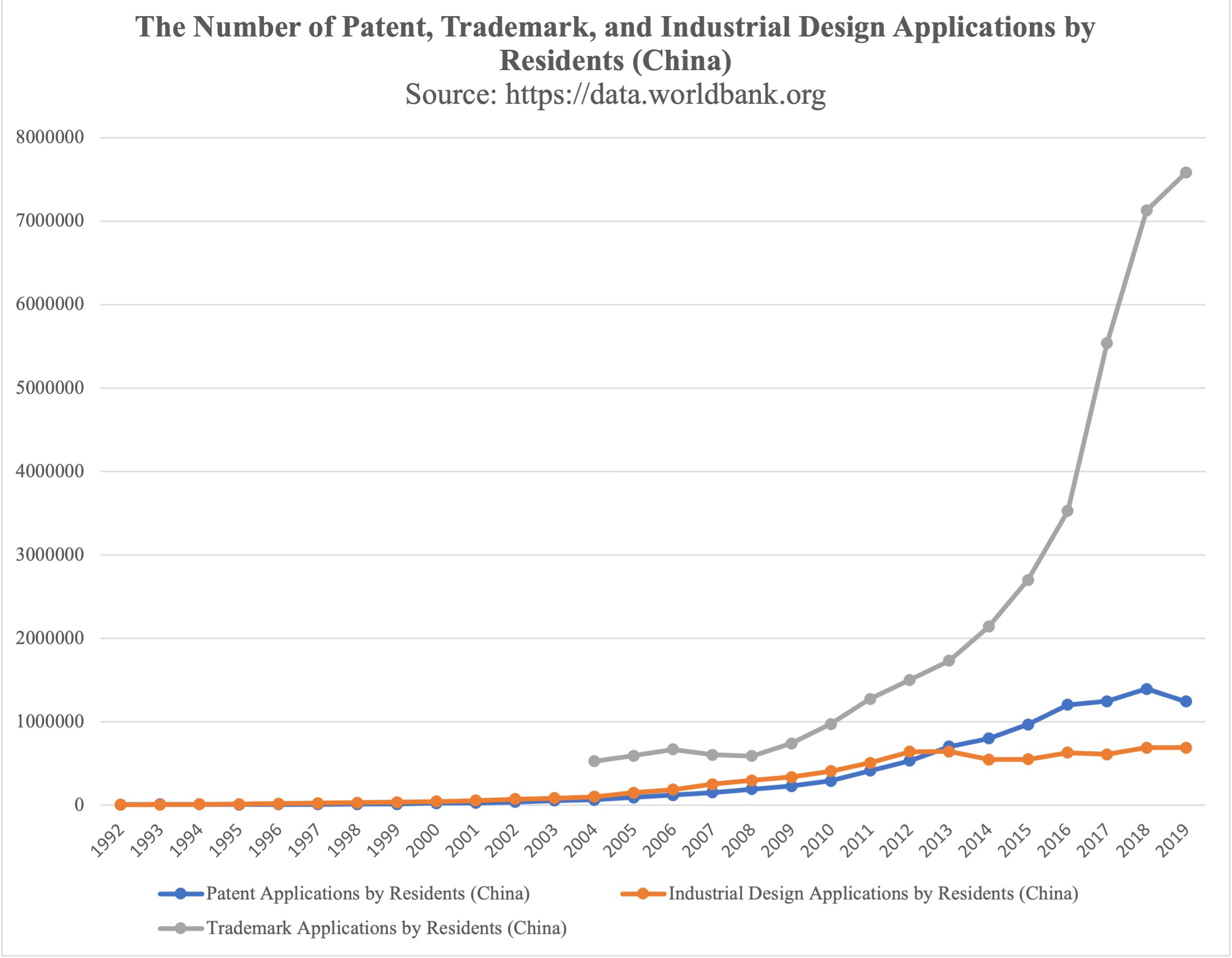 Figure 20. Number of Patent, Trademark and Industrial Design Applications by Residents (China)