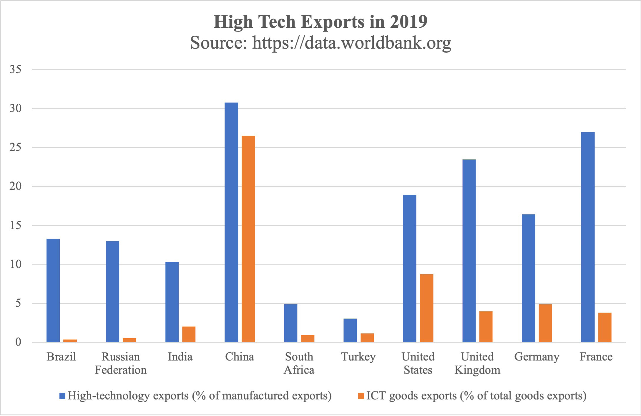Figure 22. High Tech Exports in 2019