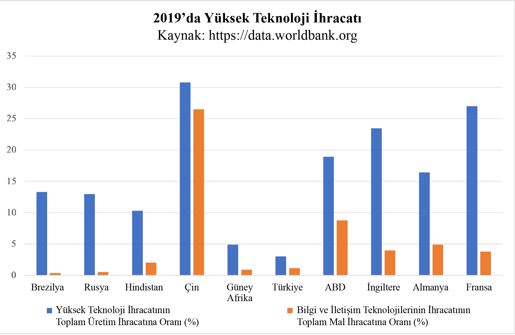 Şekil 22. 2019'da Yüksek Teknoloji İhracatı