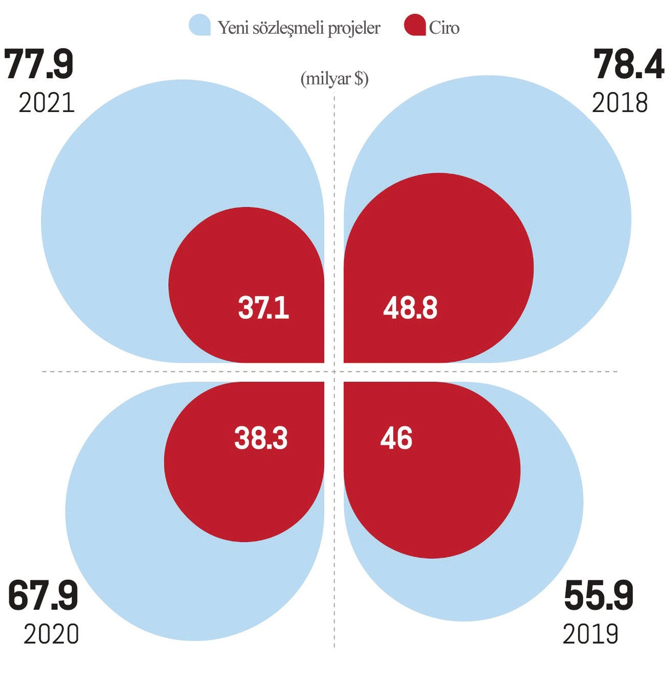 Şekil 2. Afrika’daki Çin Altyapı Projeleri. 2018-2021 yılları arasında, milyar dolar olarak Çin’in Afrika’daki altyapı projeleri (Şekil: CGTN, 2023).