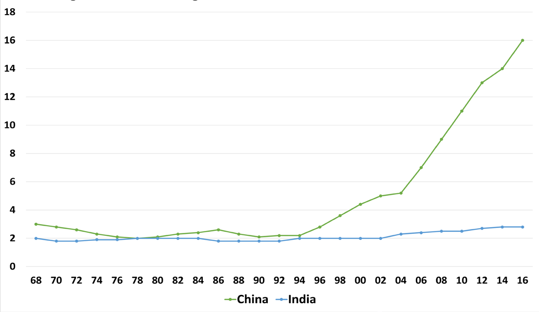 Figure 1. Share of global GDP: China and India