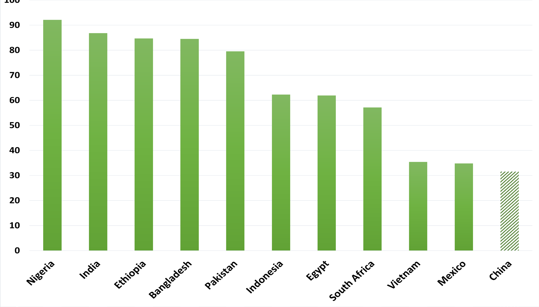 Figure 2. Share of population living at below $5.5 a day