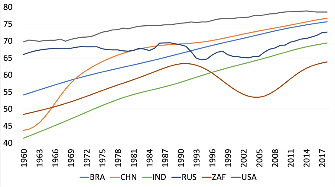Figure 3. Life expectancy at birth in key emerging markets and US (yrs)