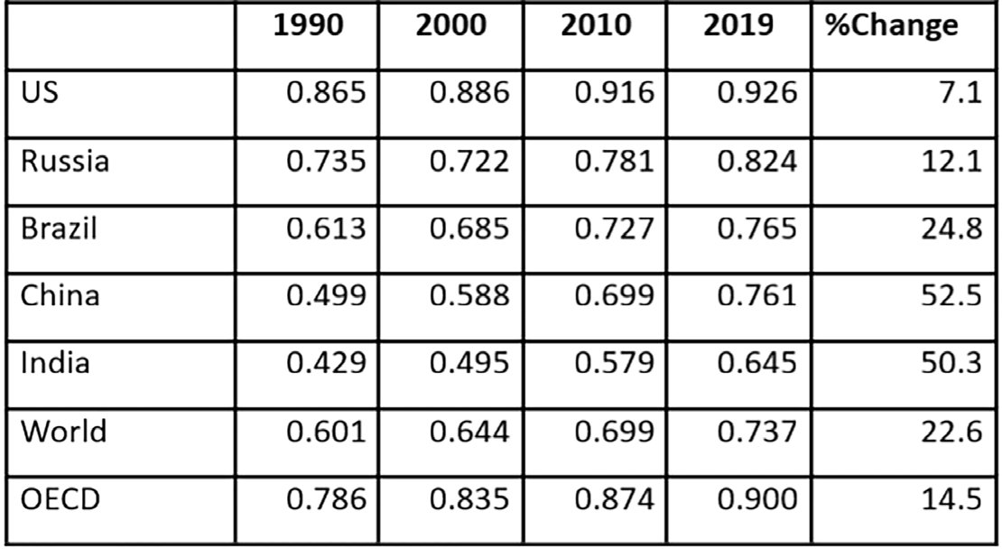 Figure 4. Human Development Index trends, 1990-2019