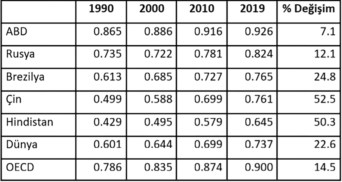 Şekil 4 İnsani Gelişme İndeksi, 1990-2019