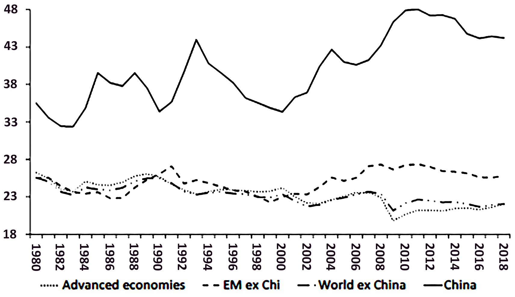 Figure 5. Investment to GDP (%) 1980-2018
