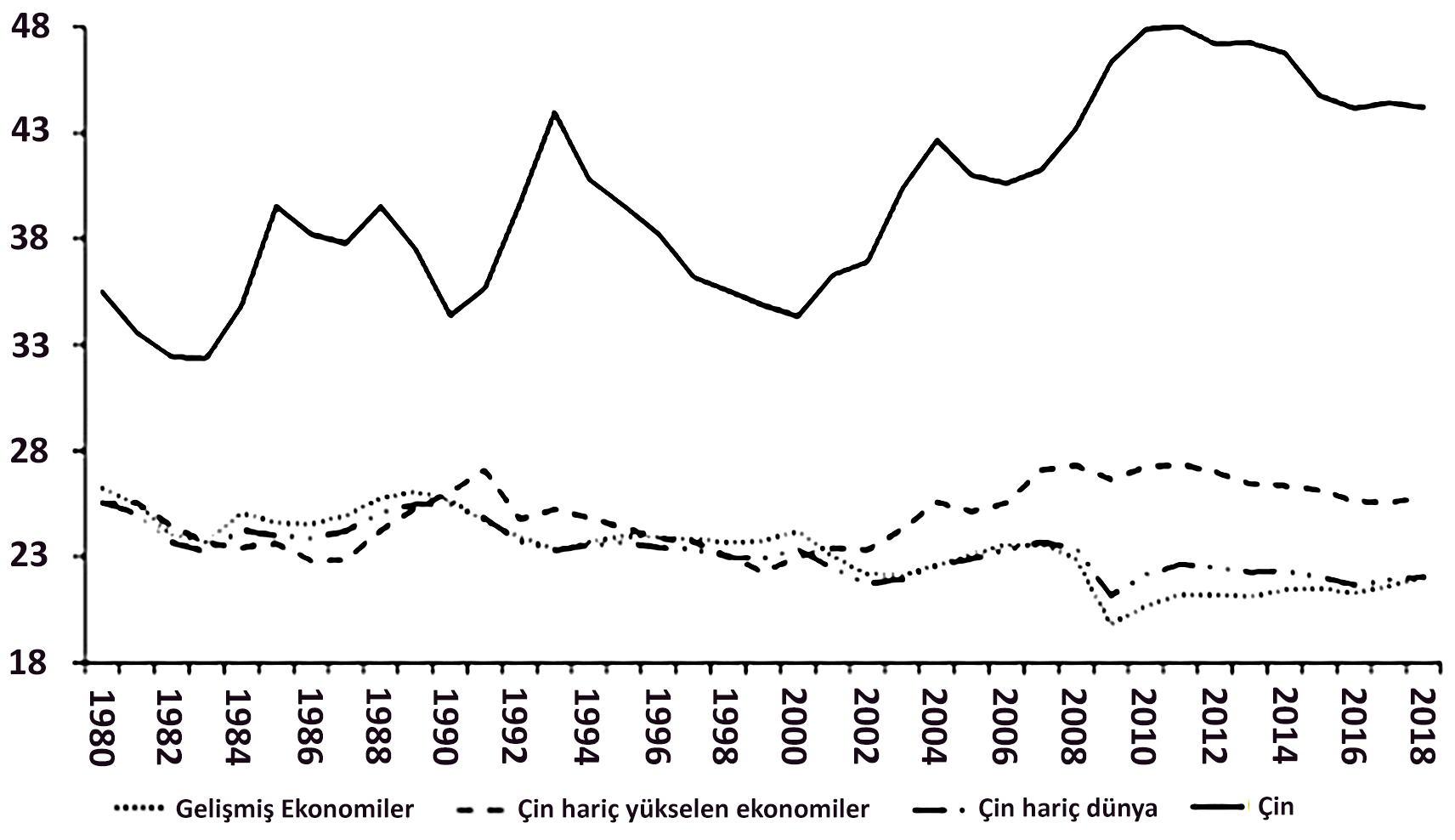 Şekil 5 GSYİH'ya yatırım (%) 1980-2018
